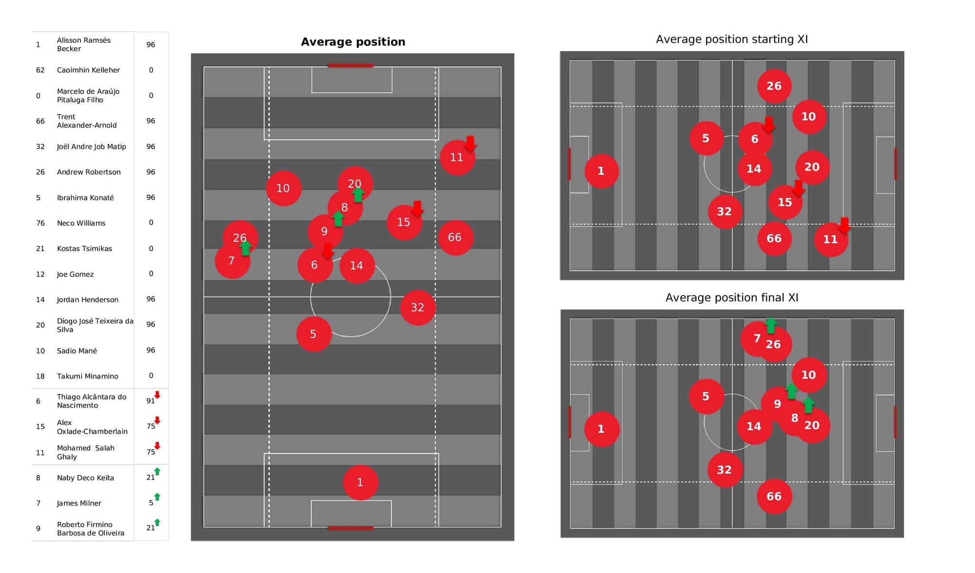 Premier League 2021/22: Liverpool vs Newcastle - post-match data viz and stats