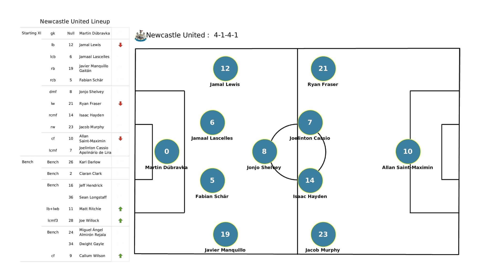 Premier League 2021/22: Liverpool vs Newcastle - post-match data viz and stats