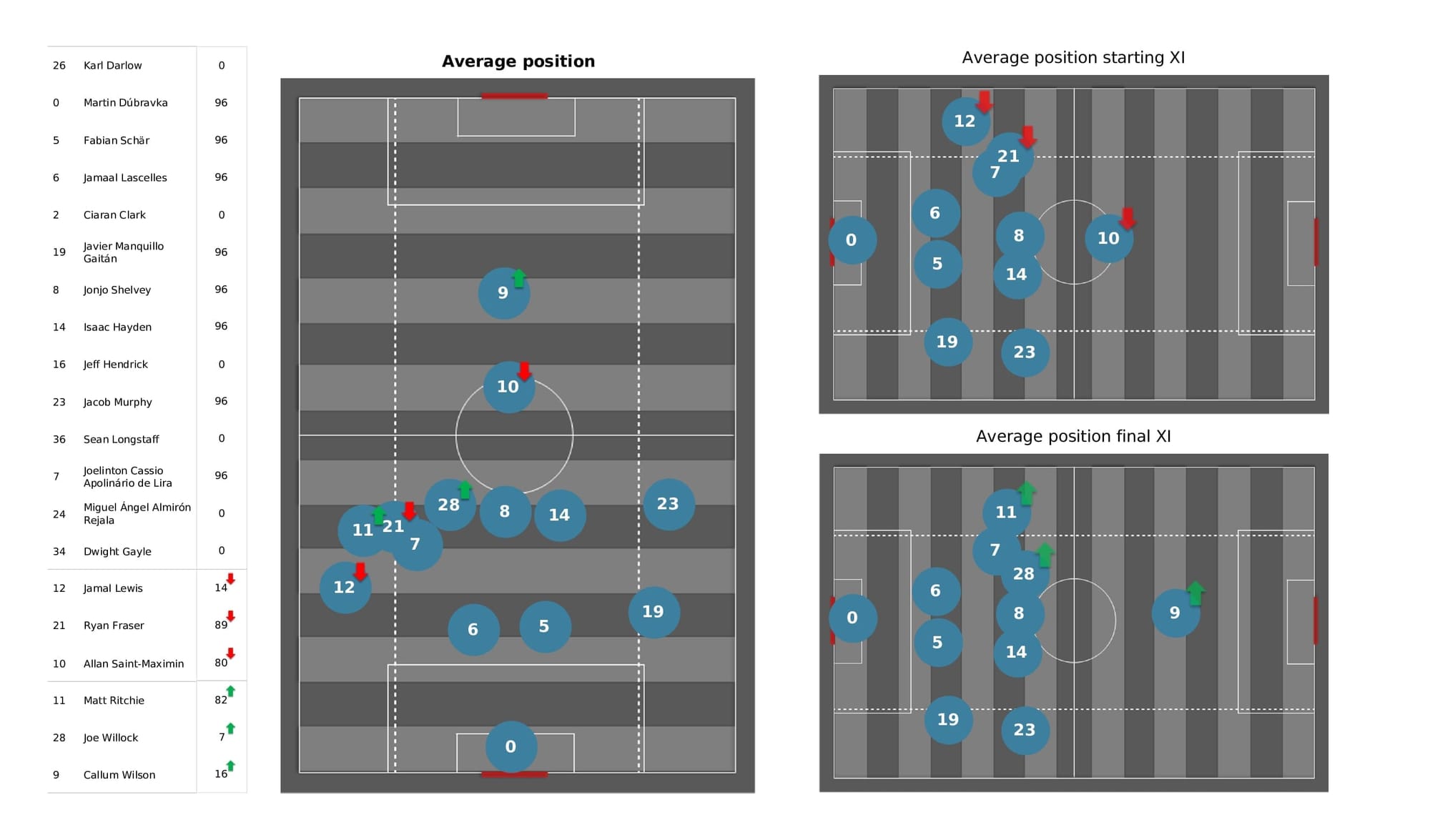 Premier League 2021/22: Liverpool vs Newcastle - post-match data viz and stats