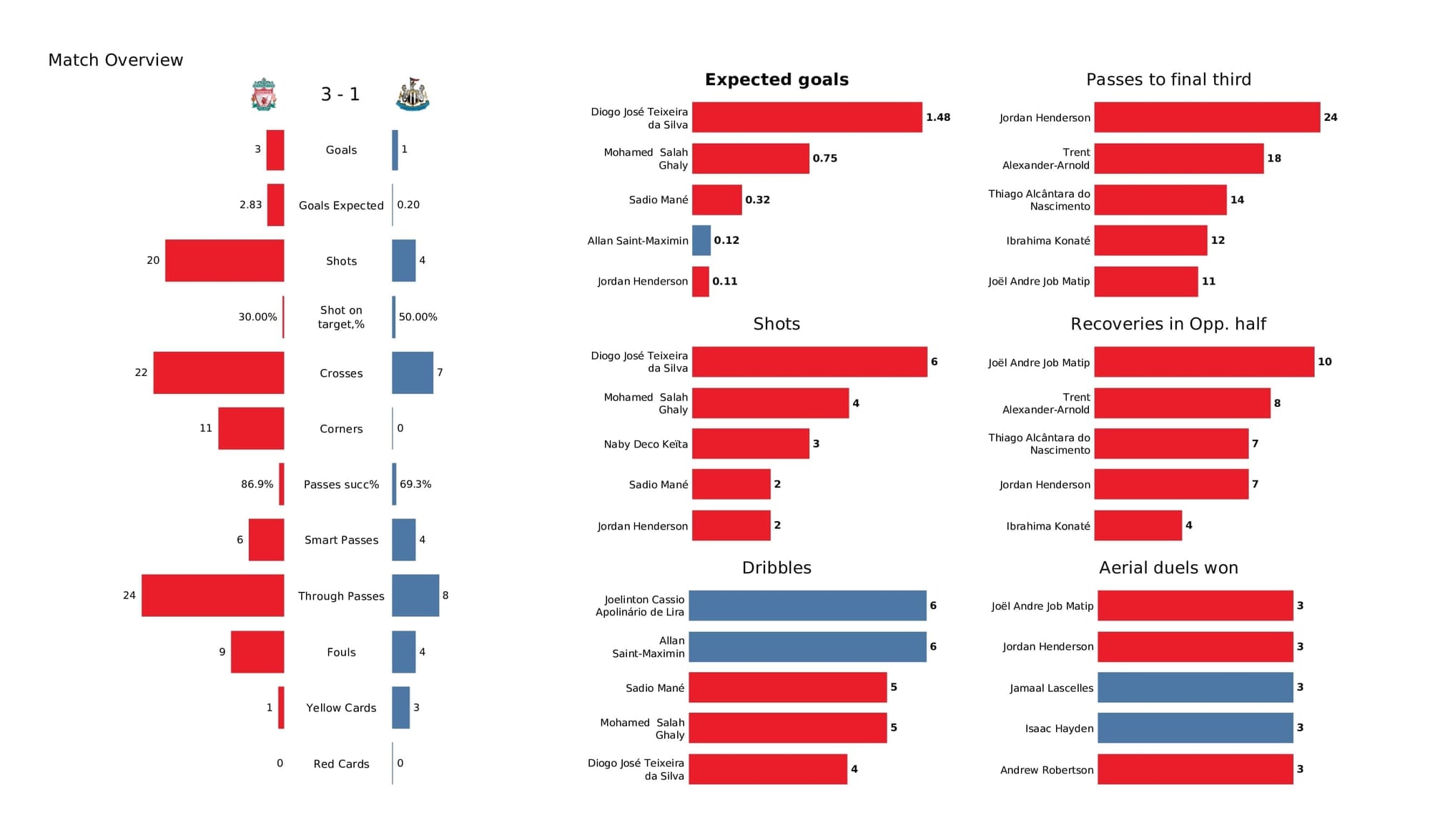 Premier League 2021/22: Liverpool vs Newcastle - post-match data viz and stats