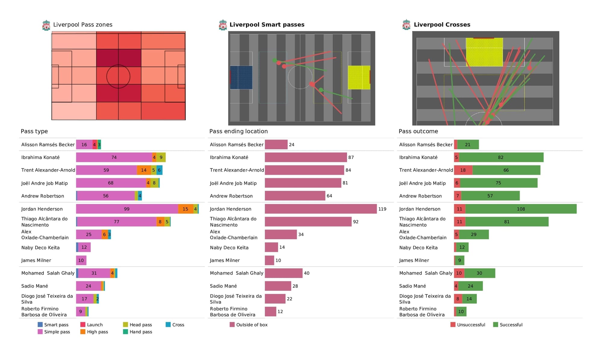 Premier League 2021/22: Liverpool vs Newcastle - post-match data viz and stats