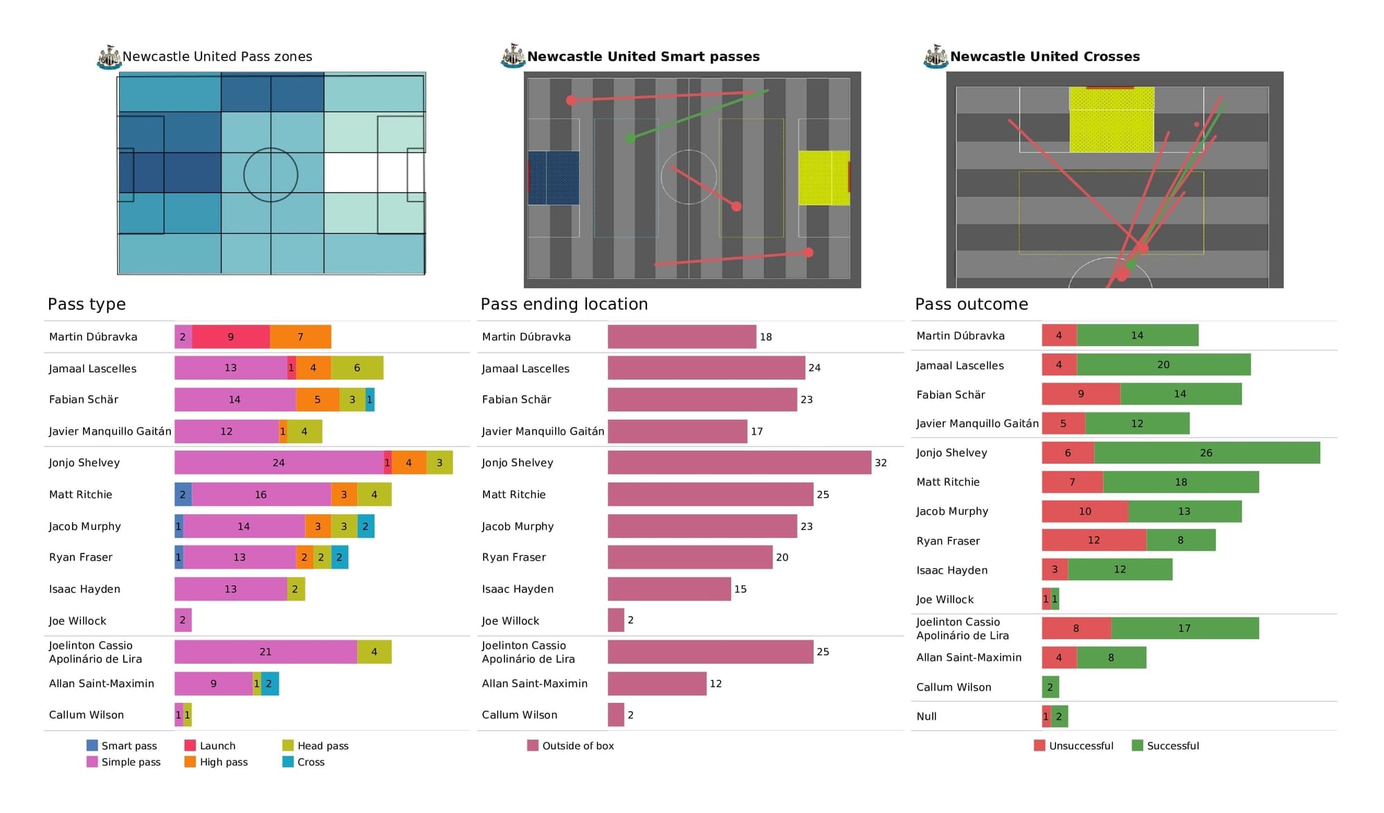 Premier League 2021/22: Liverpool vs Newcastle - post-match data viz and stats