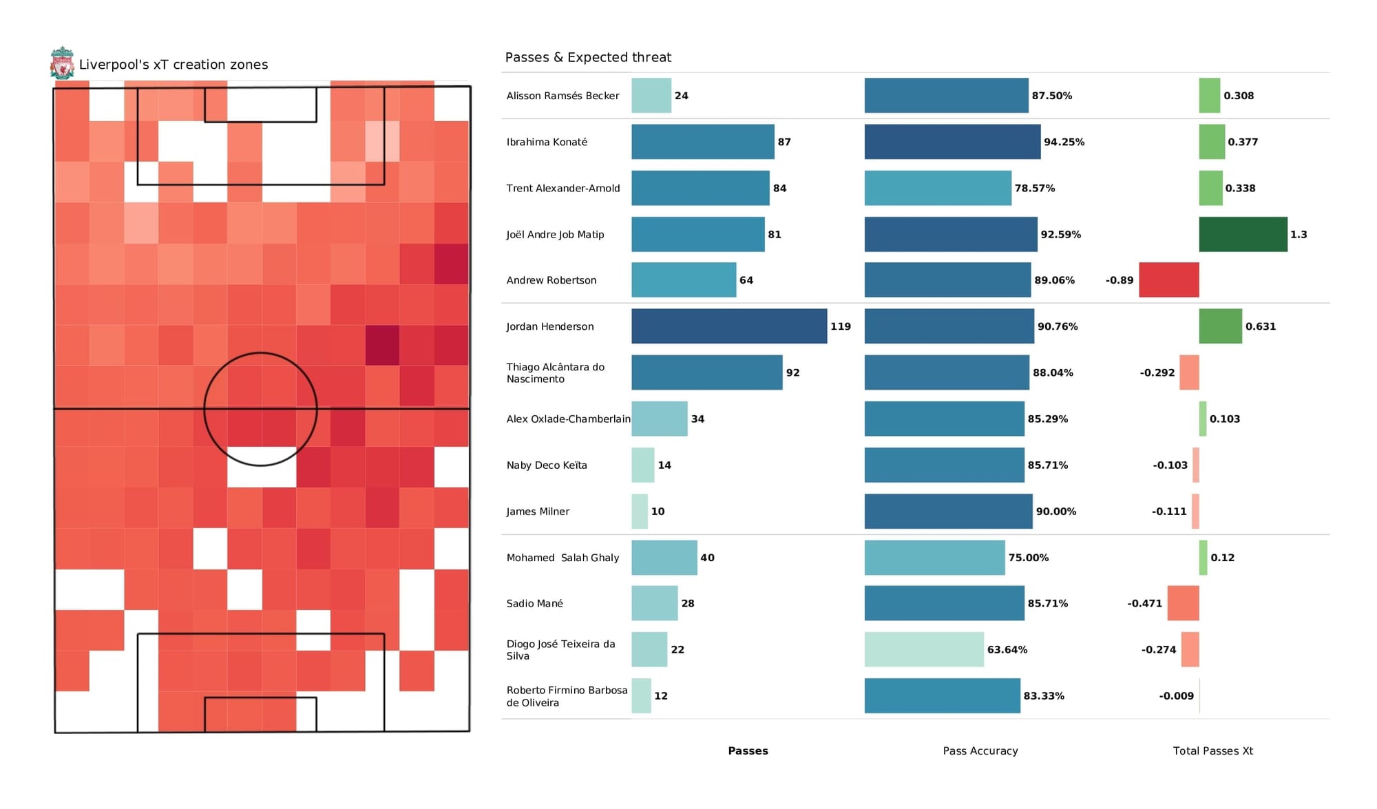 Premier League 2021/22: Liverpool vs Newcastle - post-match data viz and stats