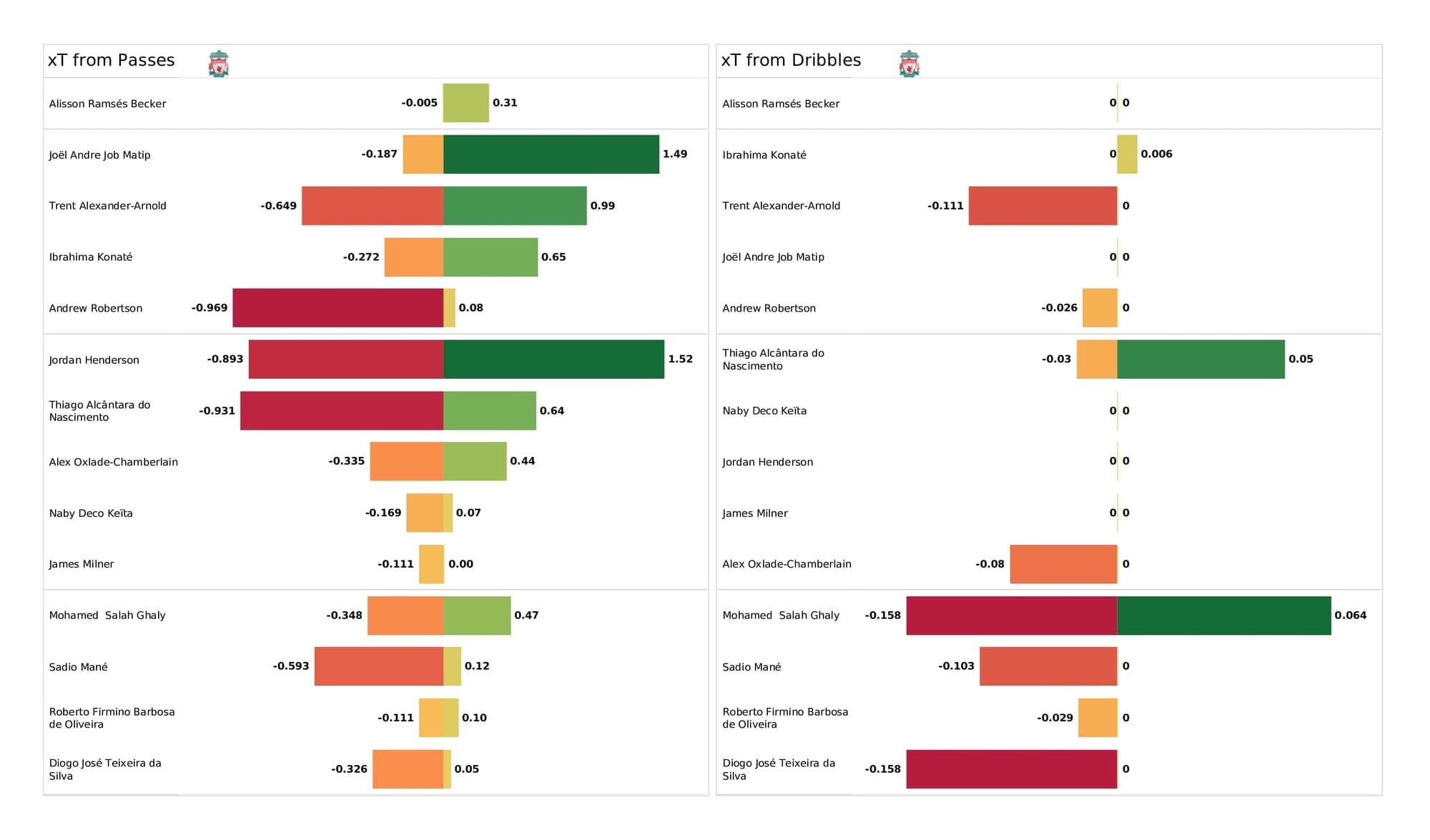 Premier League 2021/22: Liverpool vs Newcastle - post-match data viz and stats