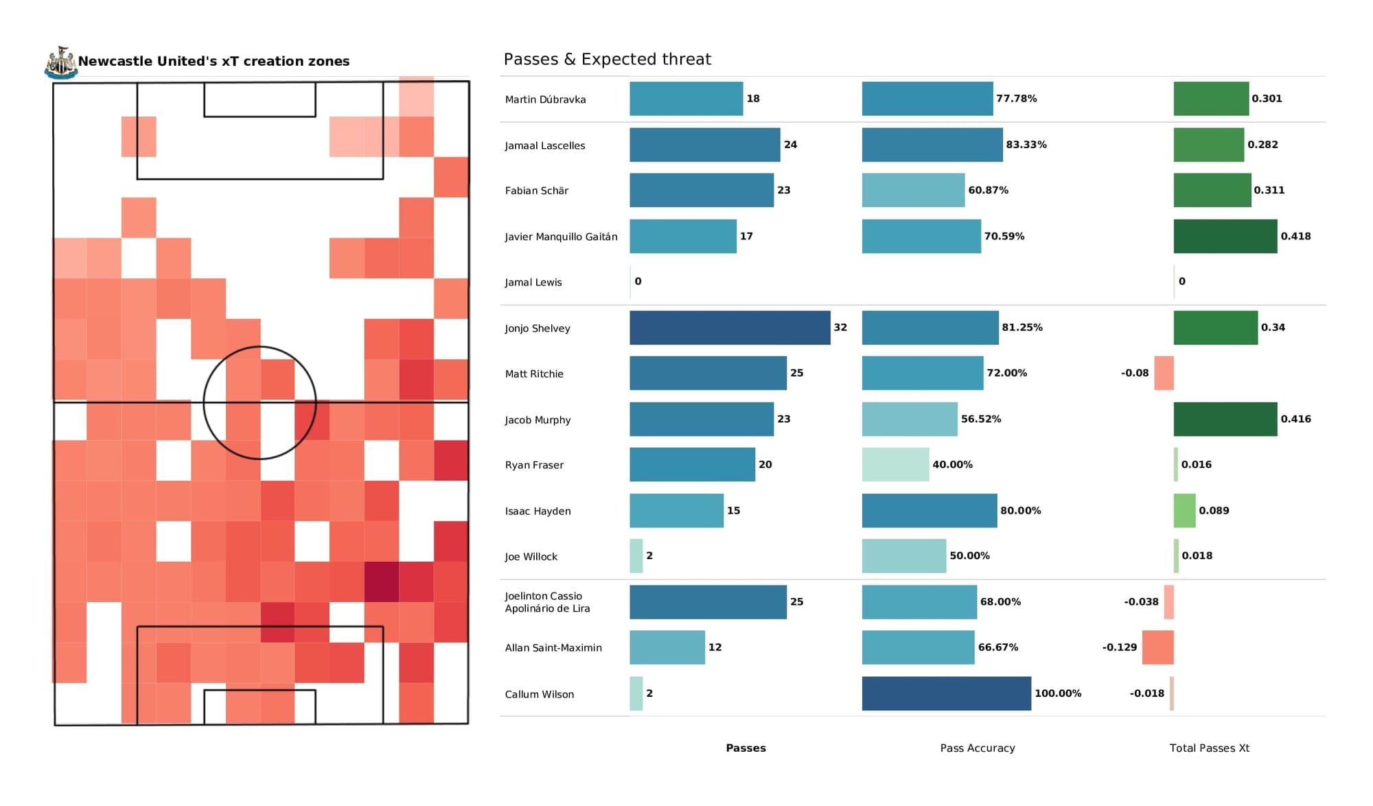 Premier League 2021/22: Liverpool vs Newcastle - post-match data viz and stats