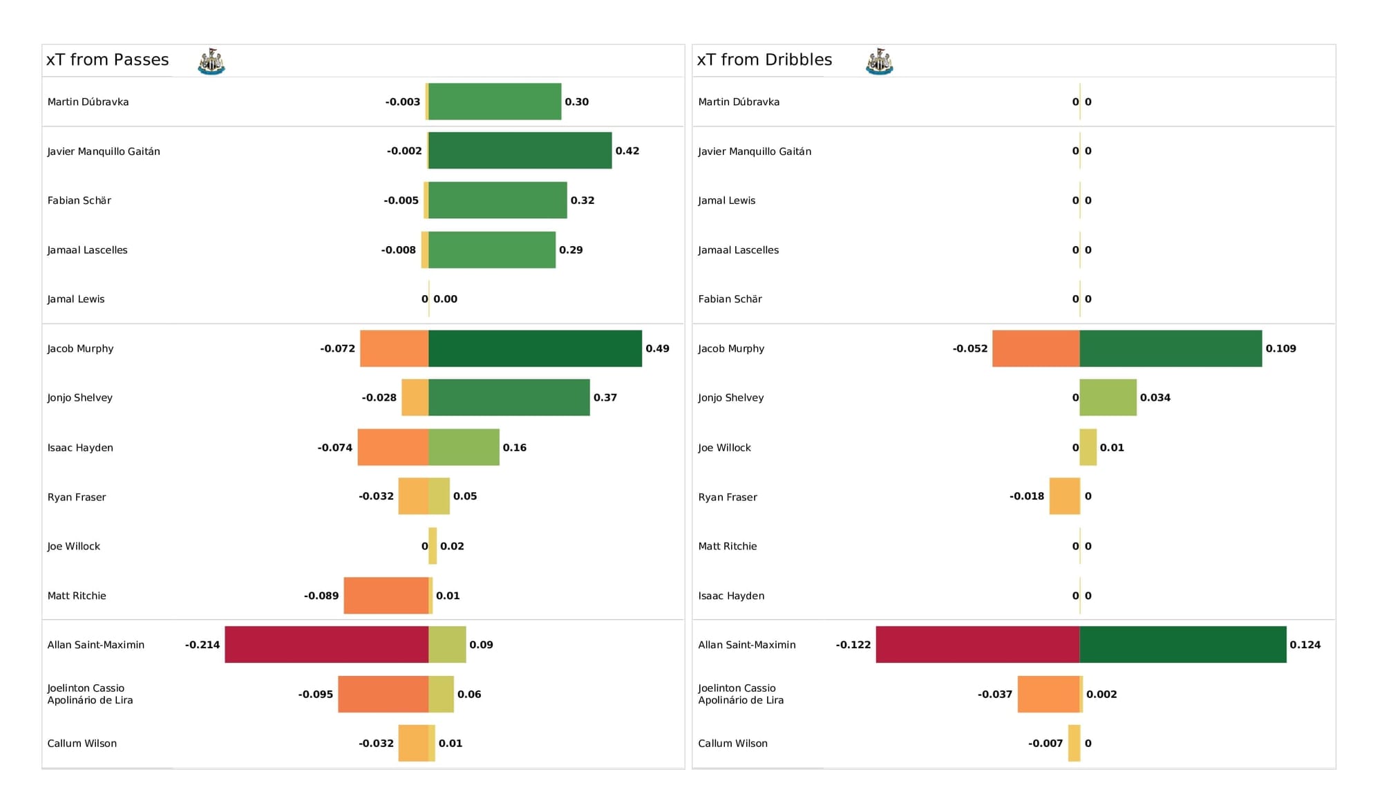 Premier League 2021/22: Liverpool vs Newcastle - post-match data viz and stats