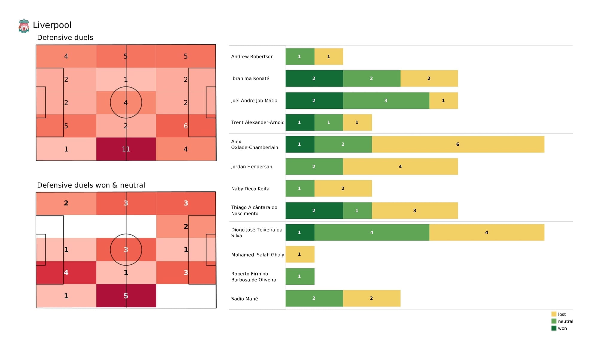 Premier League 2021/22: Liverpool vs Newcastle - post-match data viz and stats