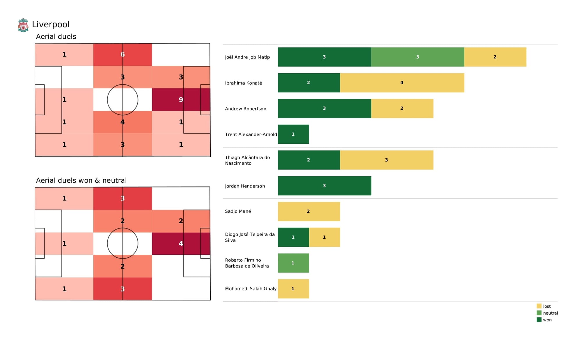 Premier League 2021/22: Liverpool vs Newcastle - post-match data viz and stats