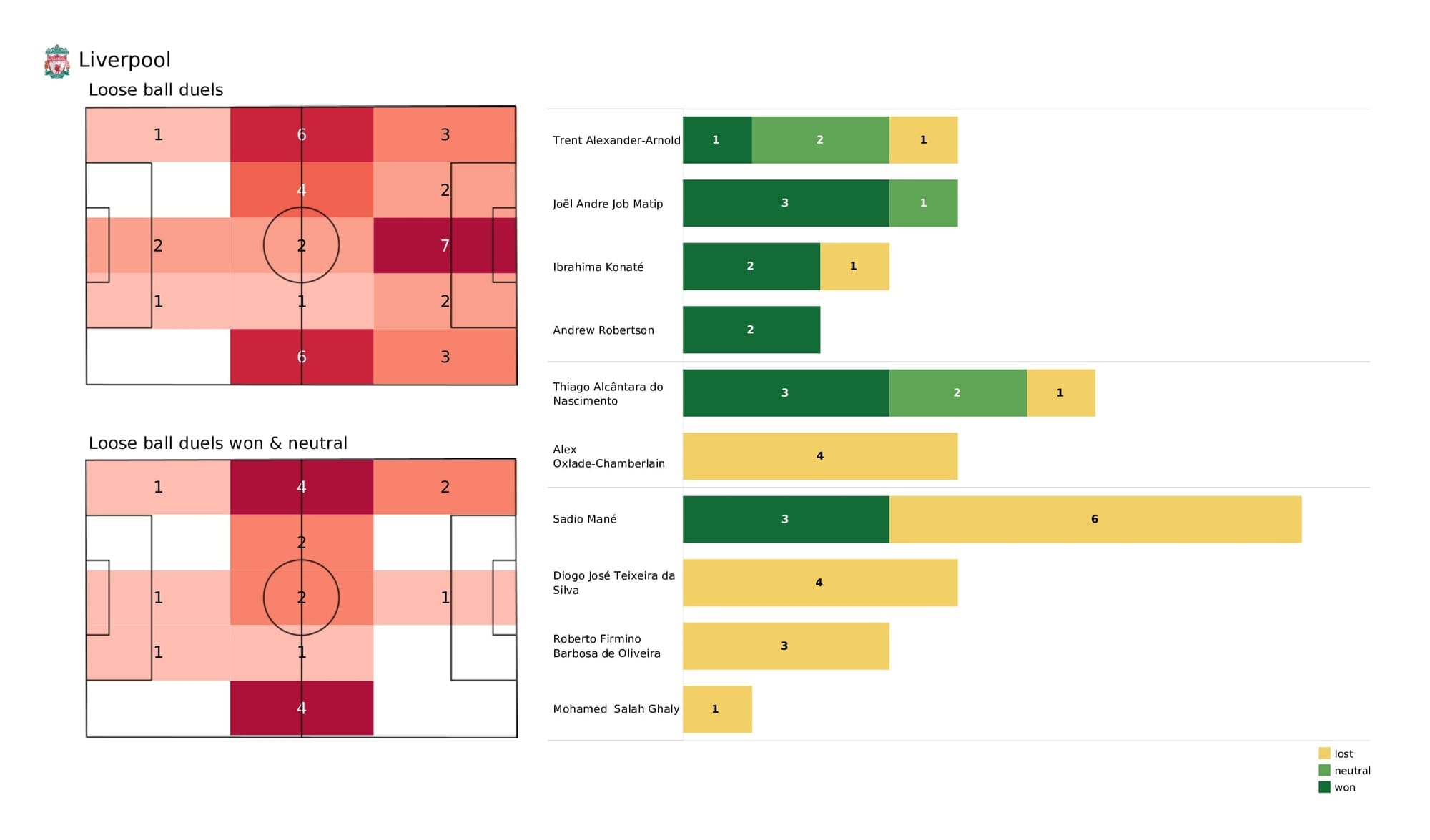 Premier League 2021/22: Liverpool vs Newcastle - post-match data viz and stats