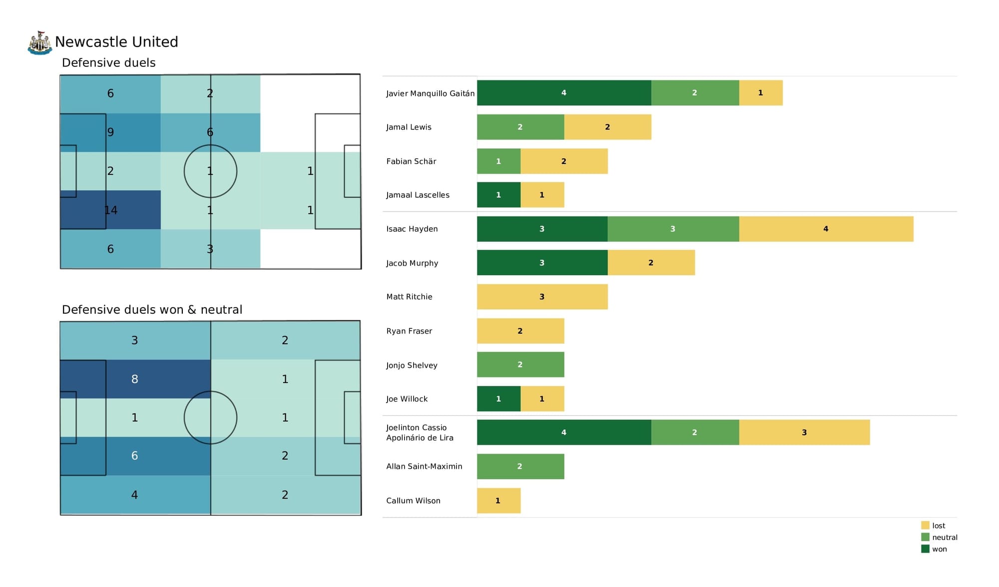 Premier League 2021/22: Liverpool vs Newcastle - post-match data viz and stats