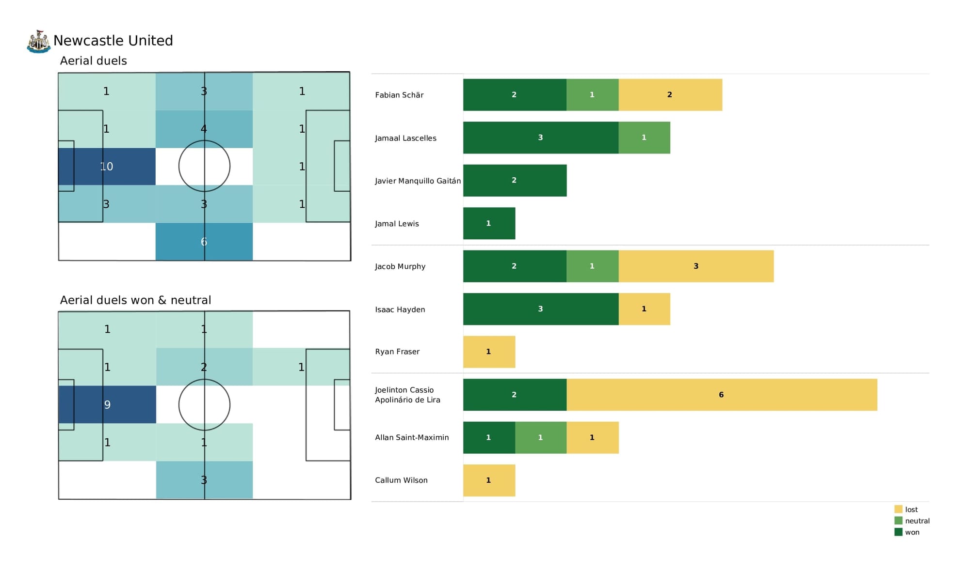 Premier League 2021/22: Liverpool vs Newcastle - post-match data viz and stats