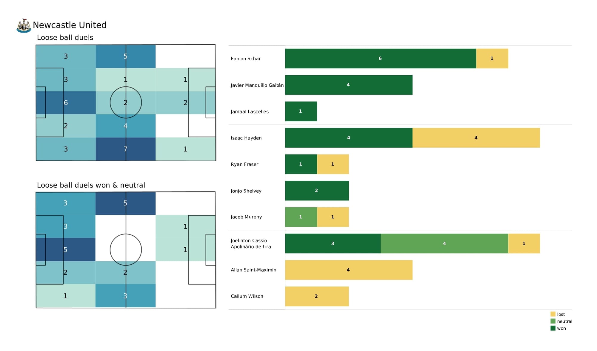 Premier League 2021/22: Liverpool vs Newcastle - post-match data viz and stats