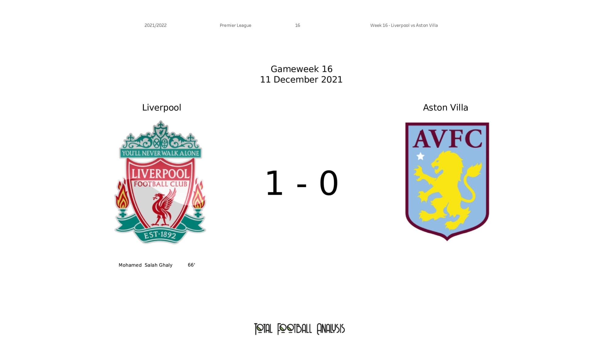 Premier League 2021/22: Liverpool vs Aston Villa - post-match data viz and stats