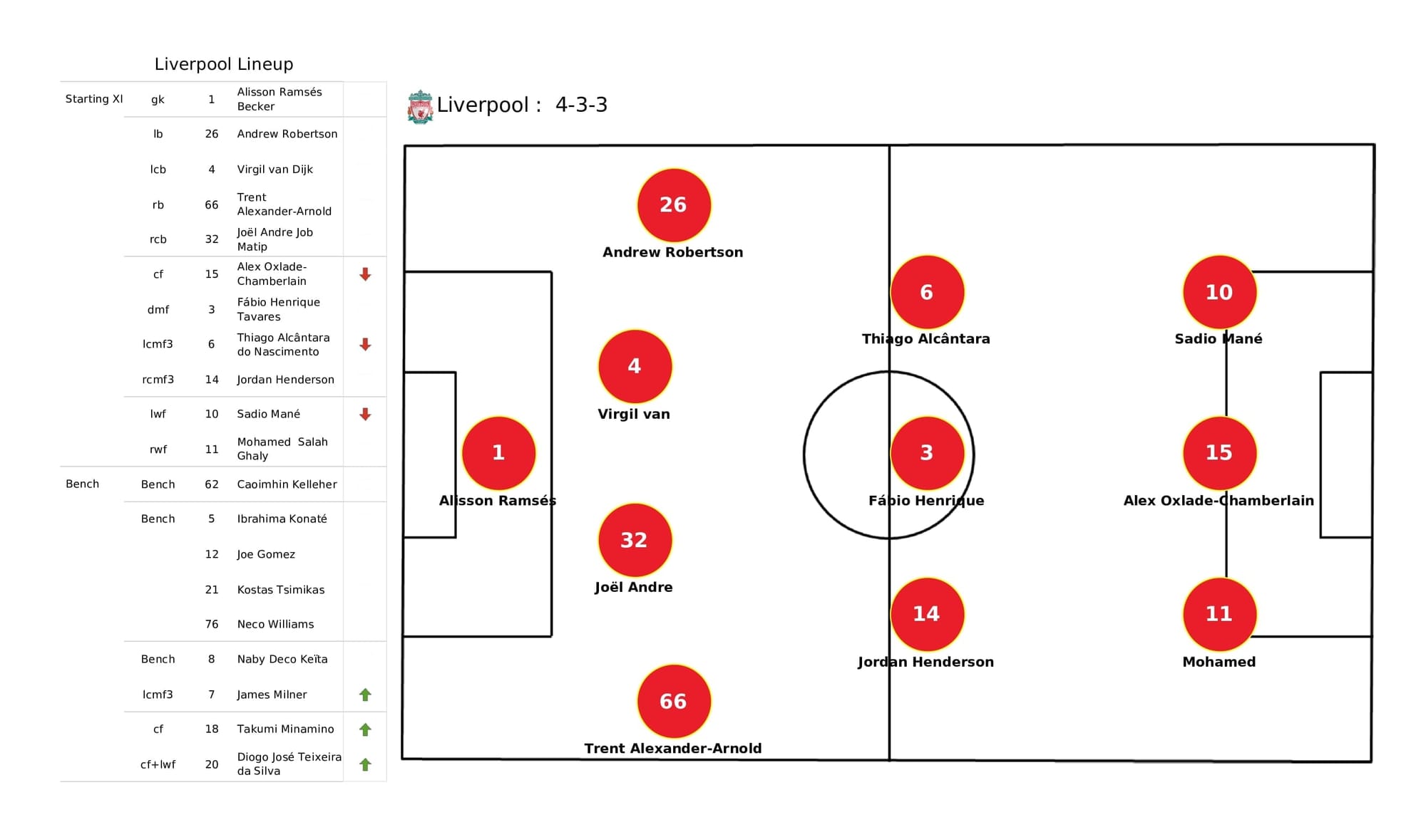 Premier League 2021/22: Liverpool vs Aston Villa - post-match data viz and stats