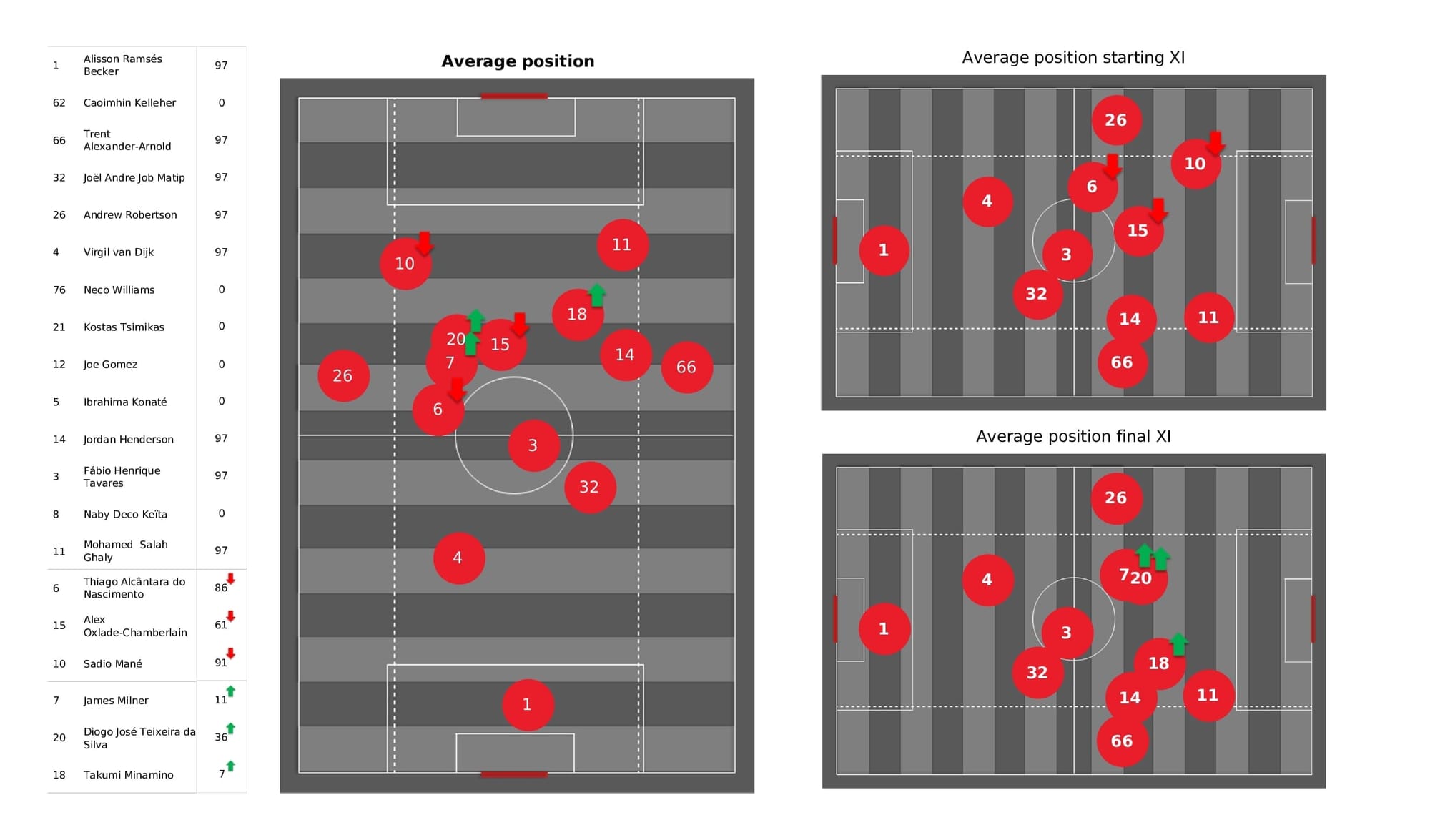 Premier League 2021/22: Liverpool vs Aston Villa - post-match data viz and stats