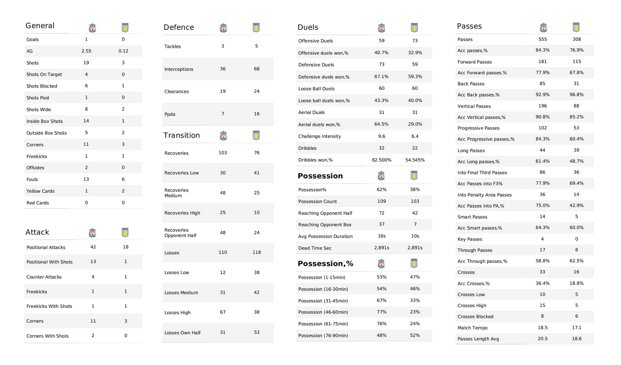 Premier League 2021/22: Liverpool vs Aston Villa - post-match data viz and stats