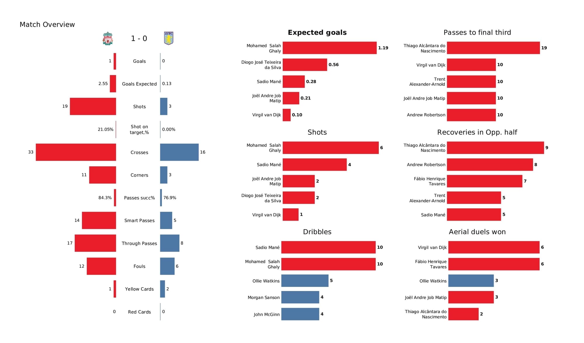 Premier League 2021/22: Liverpool vs Aston Villa - post-match data viz and stats