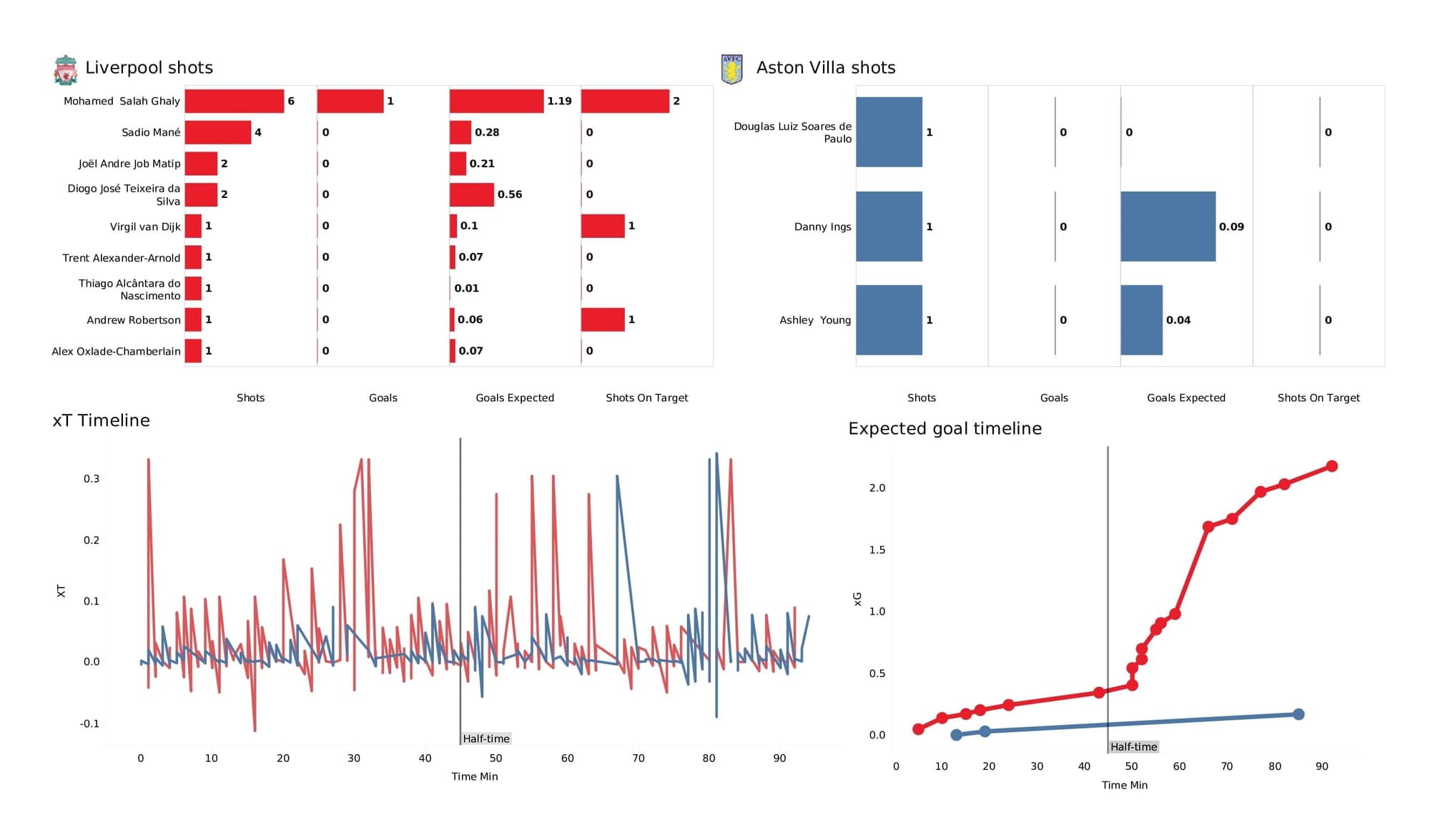 Premier League 2021/22: Liverpool vs Aston Villa - post-match data viz and stats