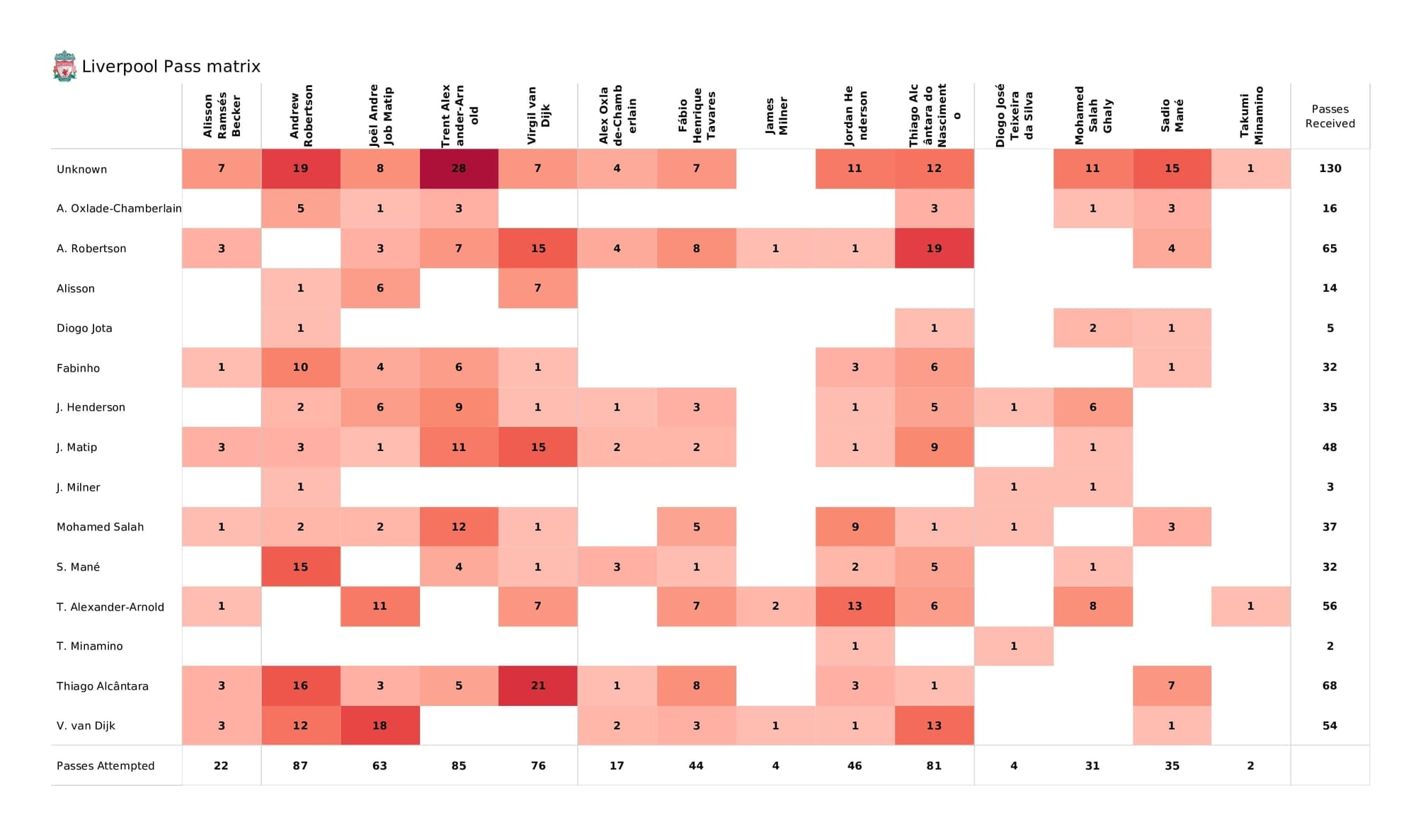 Premier League 2021/22: Liverpool vs Aston Villa - post-match data viz and stats