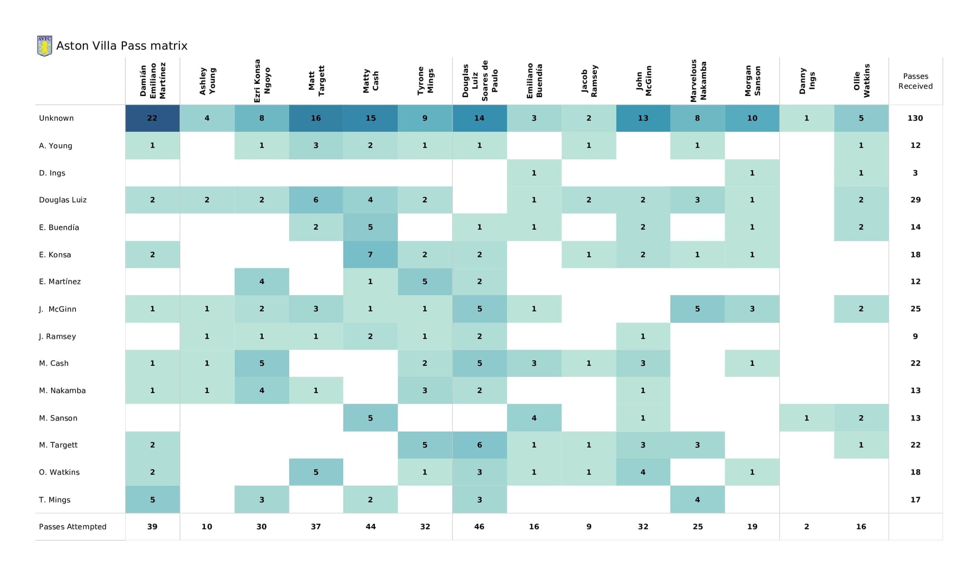 Premier League 2021/22: Liverpool vs Aston Villa - post-match data viz and stats