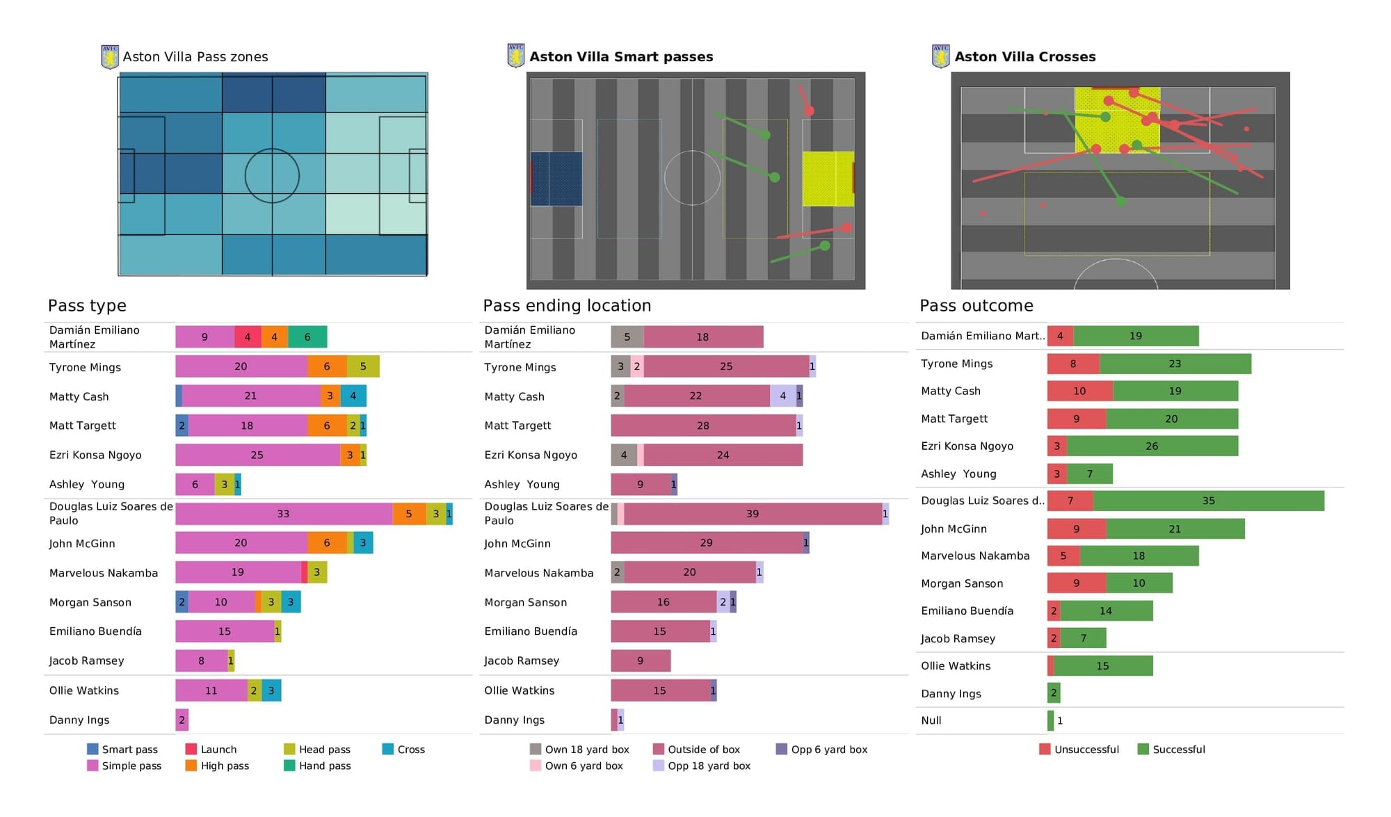 Premier League 2021/22: Liverpool vs Aston Villa - post-match data viz and stats