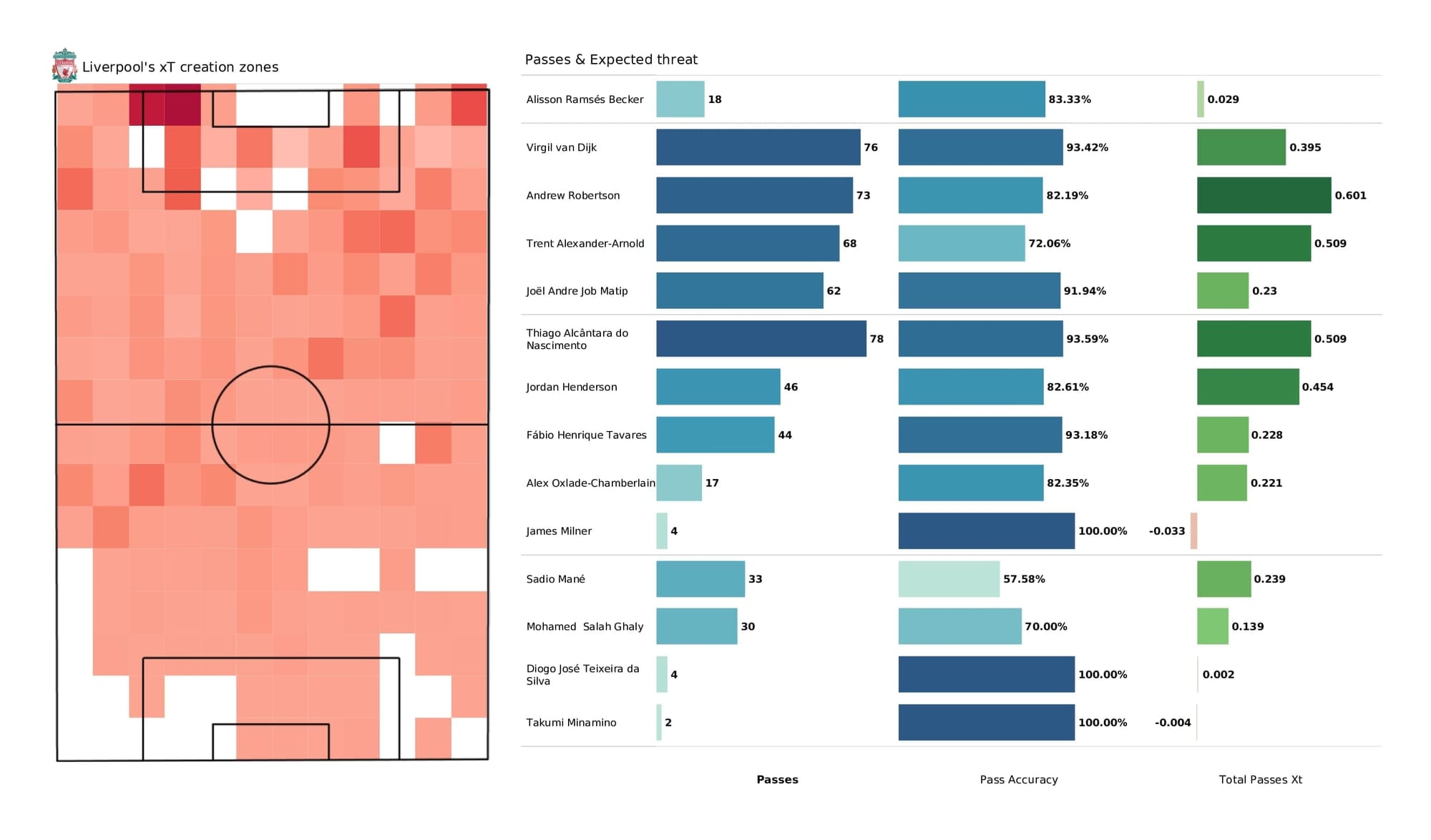 Premier League 2021/22: Liverpool vs Aston Villa - post-match data viz and stats