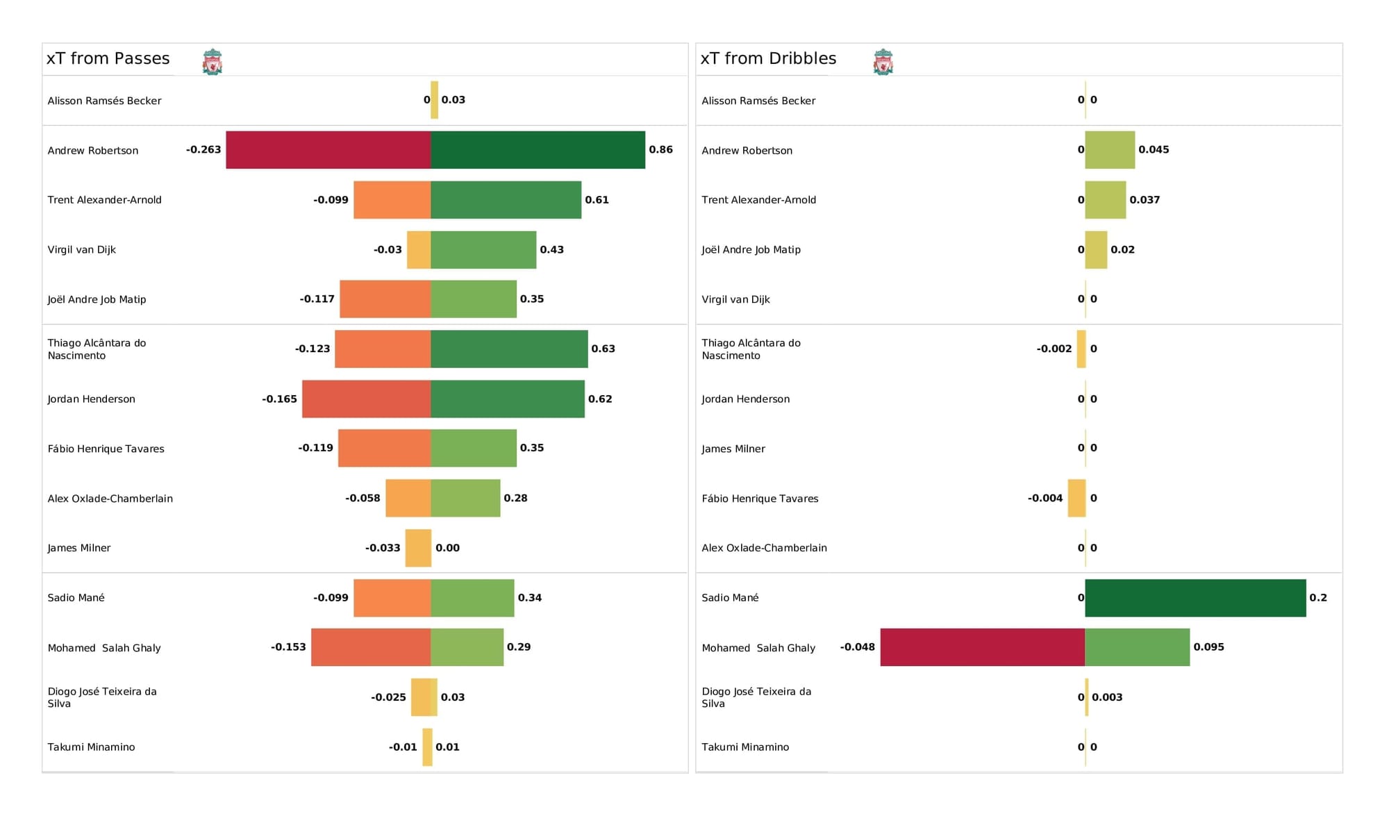 Premier League 2021/22: Liverpool vs Aston Villa - post-match data viz and stats