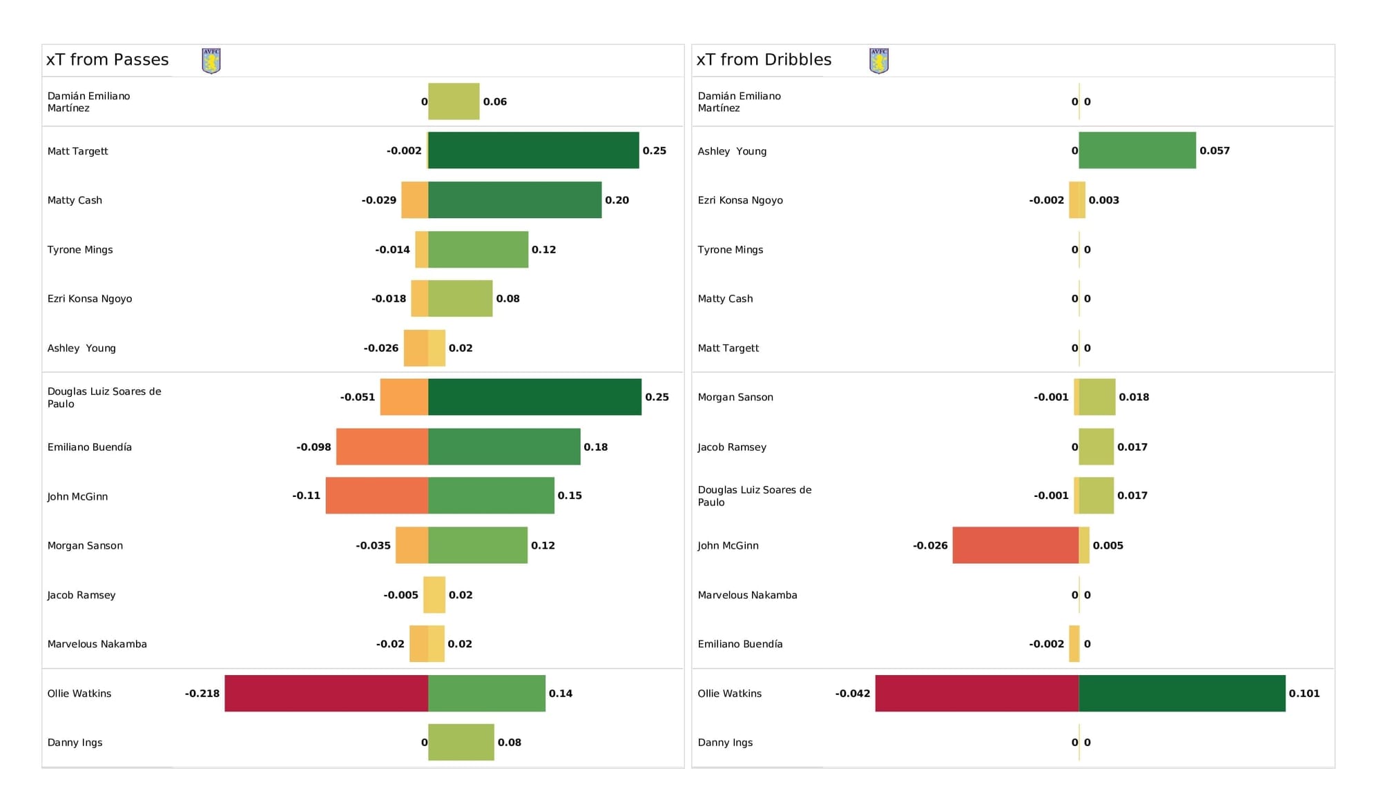 Premier League 2021/22: Liverpool vs Aston Villa - post-match data viz and stats