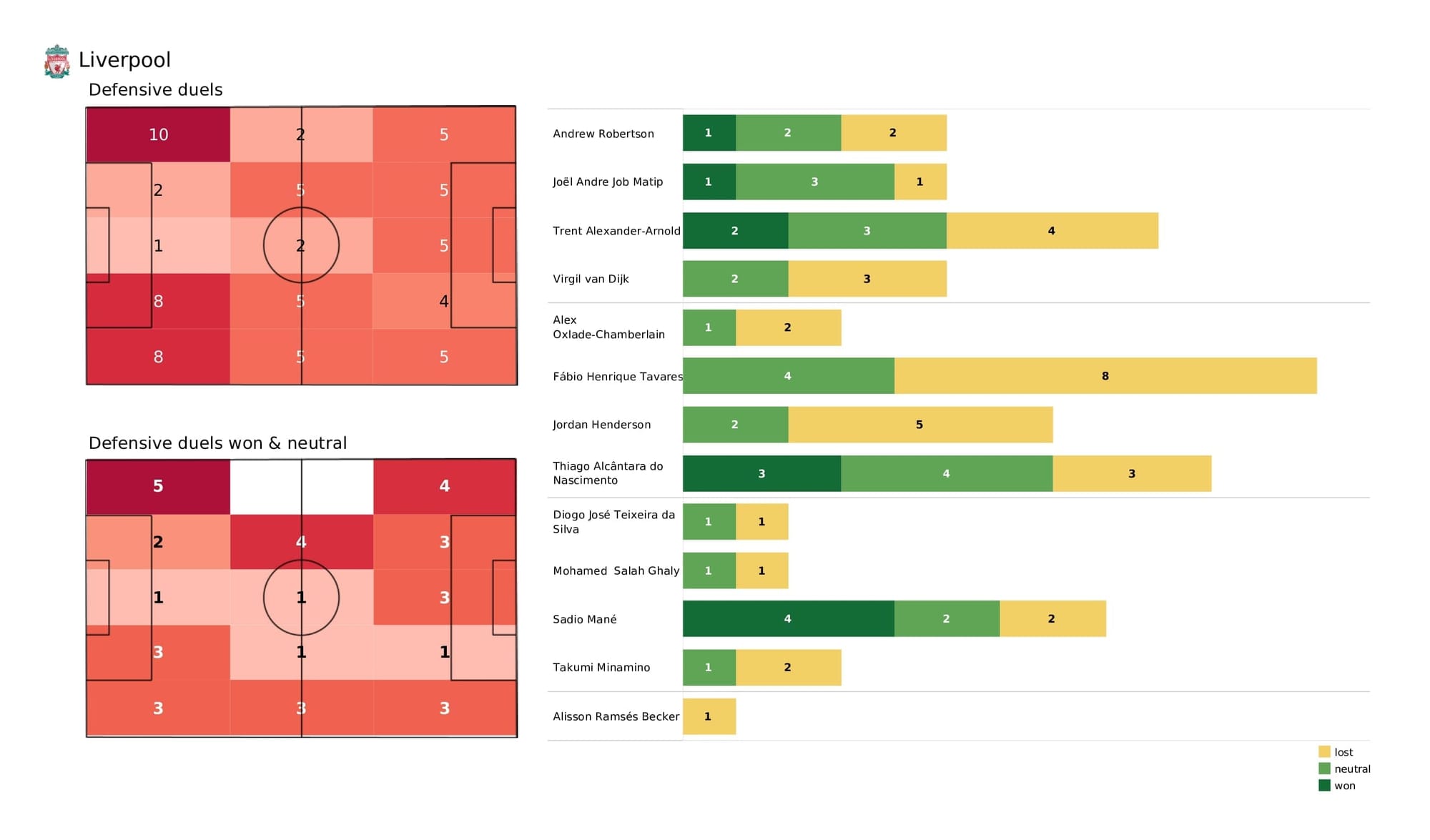 Premier League 2021/22: Liverpool vs Aston Villa - post-match data viz and stats