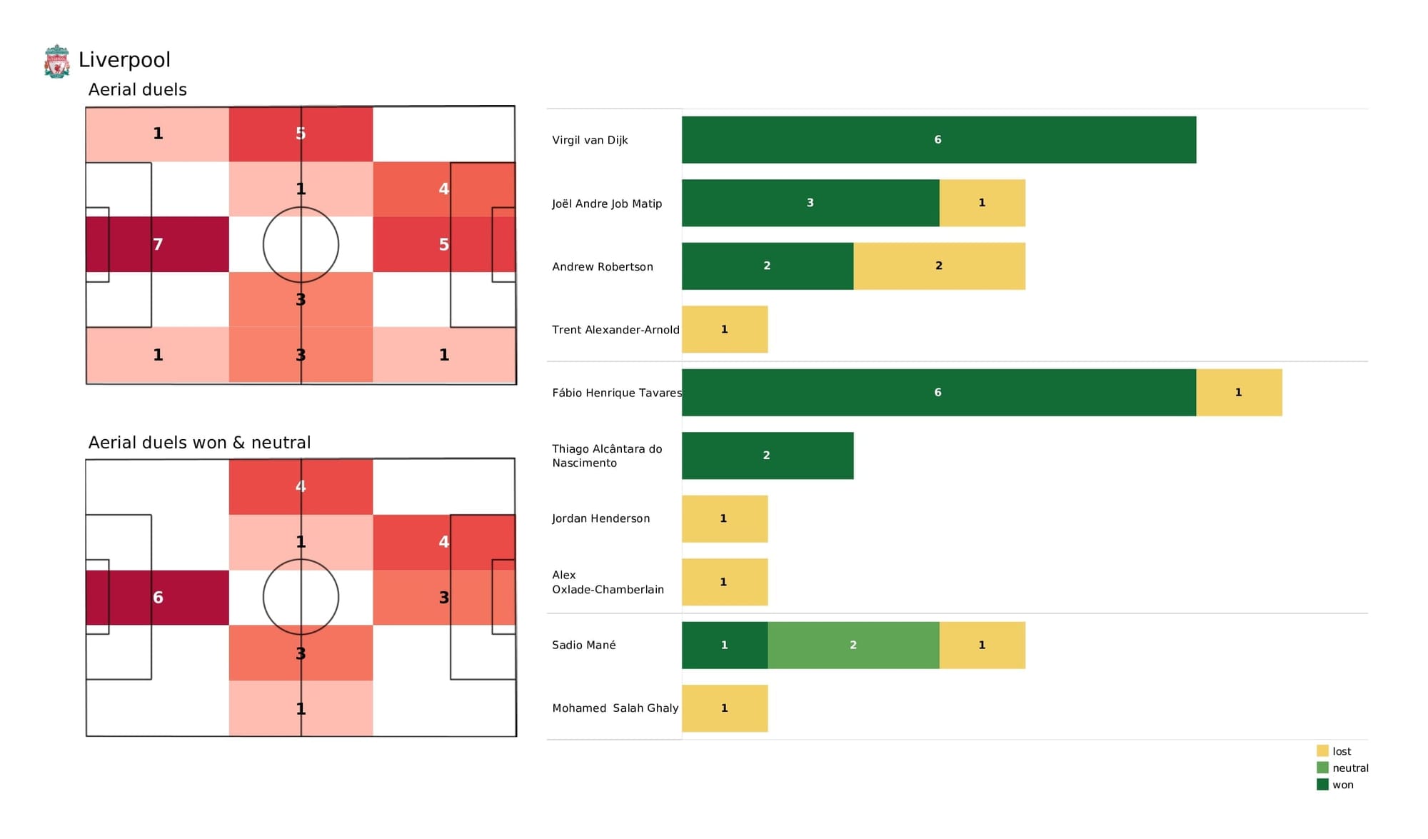 Premier League 2021/22: Liverpool vs Aston Villa - post-match data viz and stats