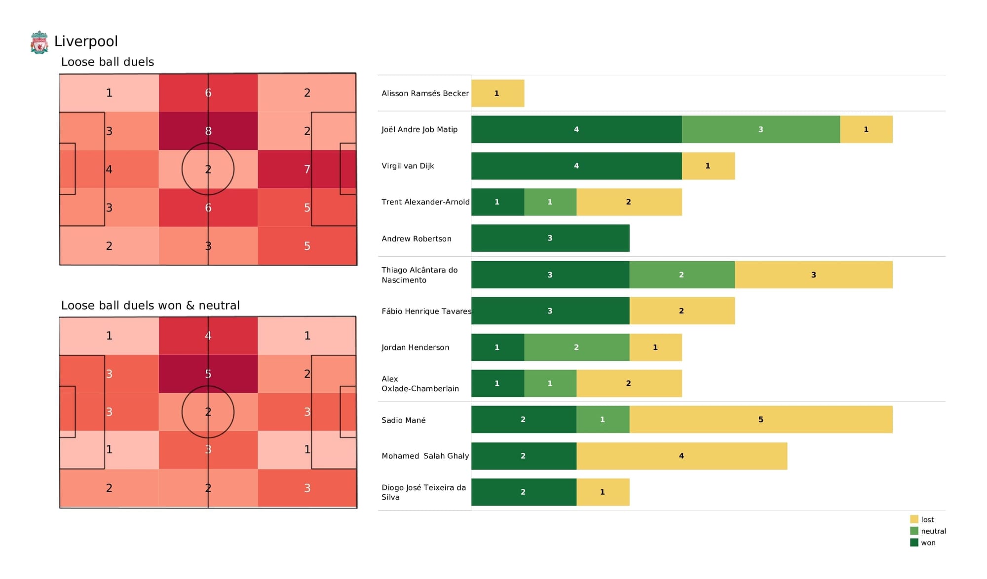 Premier League 2021/22: Liverpool vs Aston Villa - post-match data viz and stats