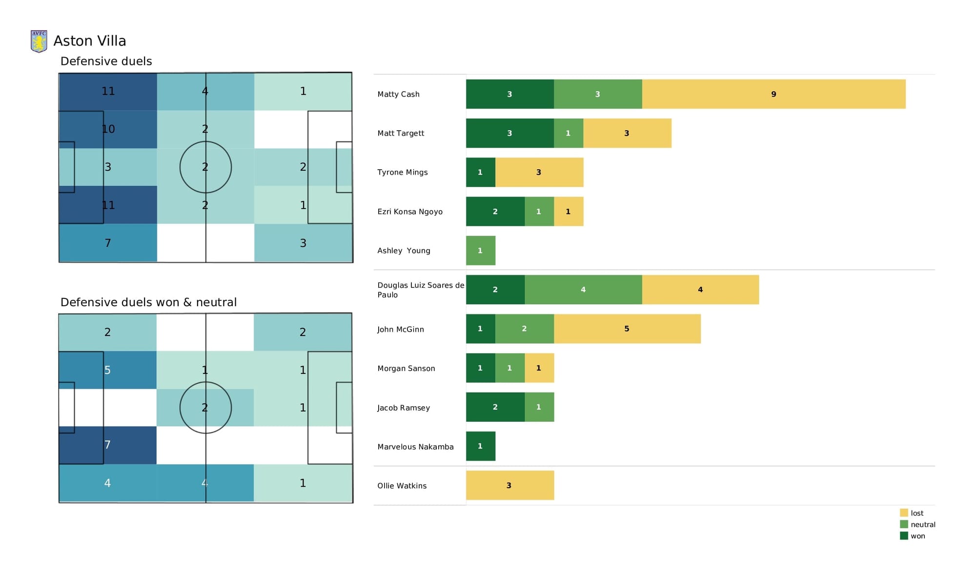 Premier League 2021/22: Liverpool vs Aston Villa - post-match data viz and stats