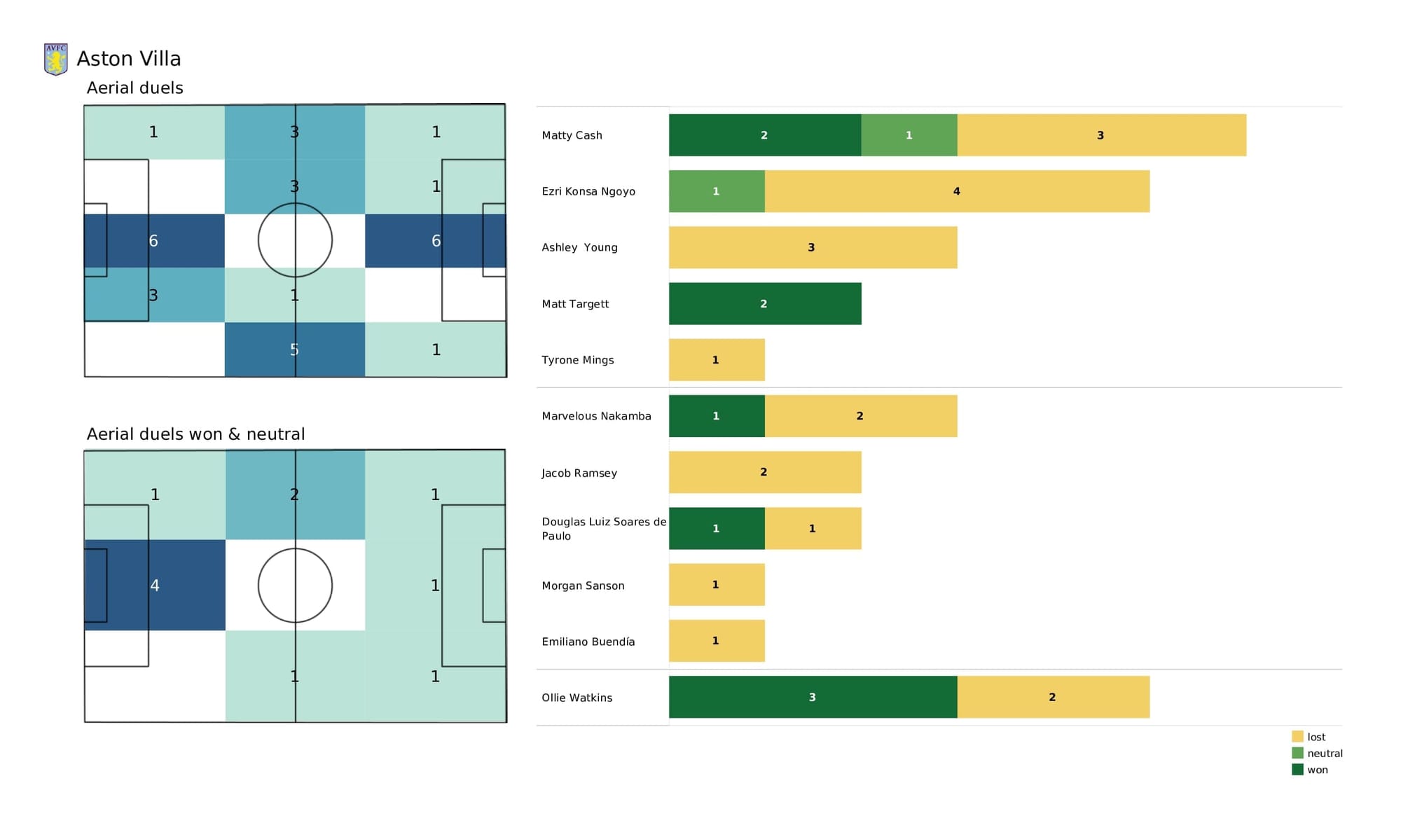 Premier League 2021/22: Liverpool vs Aston Villa - post-match data viz and stats