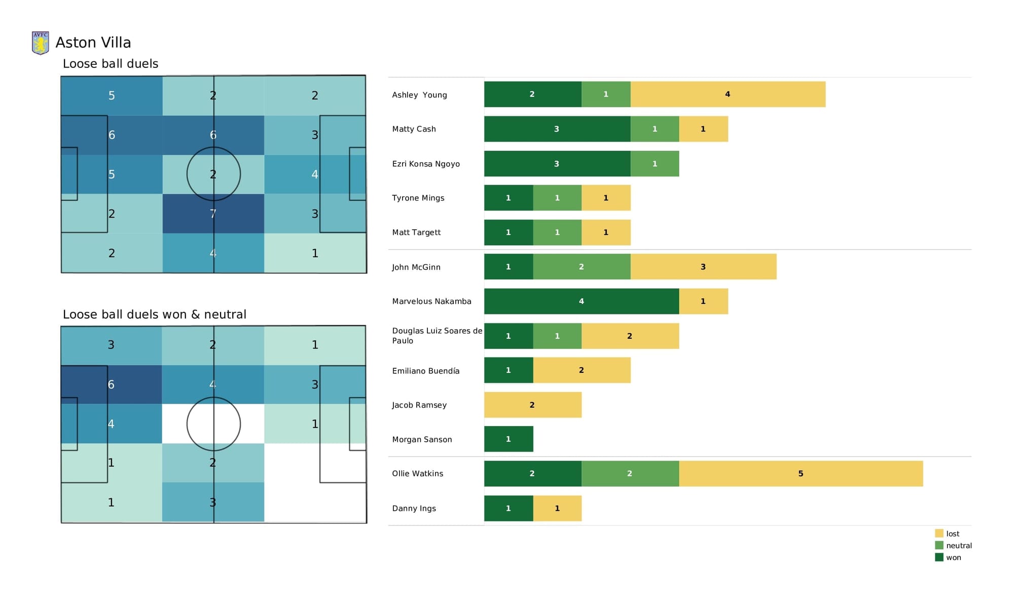 Premier League 2021/22: Liverpool vs Aston Villa - post-match data viz and stats