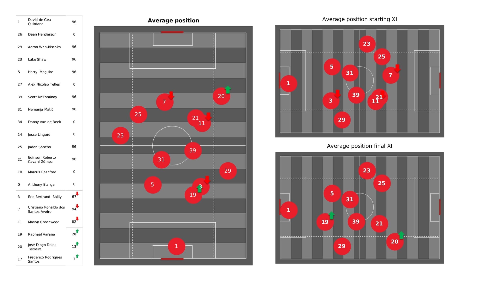 Premier League 2021/22: Man United vs Burnley - post-match data viz and stats