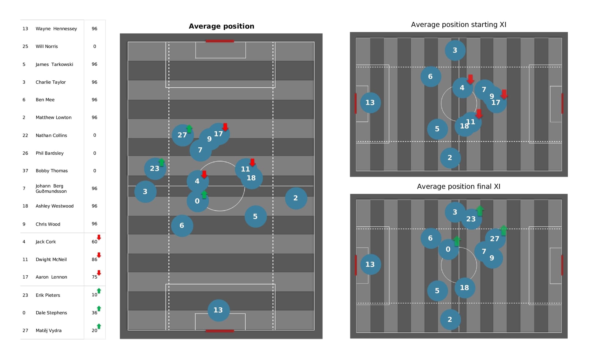 Premier League 2021/22: Man United vs Burnley - post-match data viz and stats