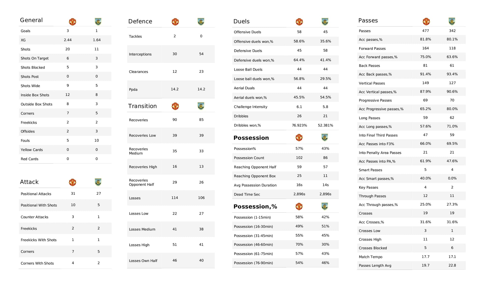 Premier League 2021/22: Man United vs Burnley - post-match data viz and stats