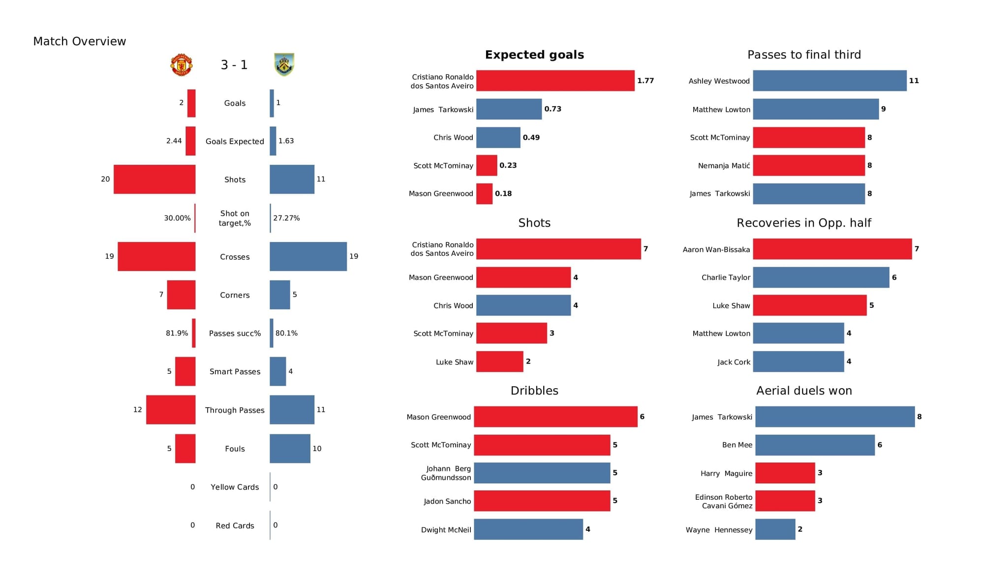 Premier League 2021/22: Man United vs Burnley - post-match data viz and stats