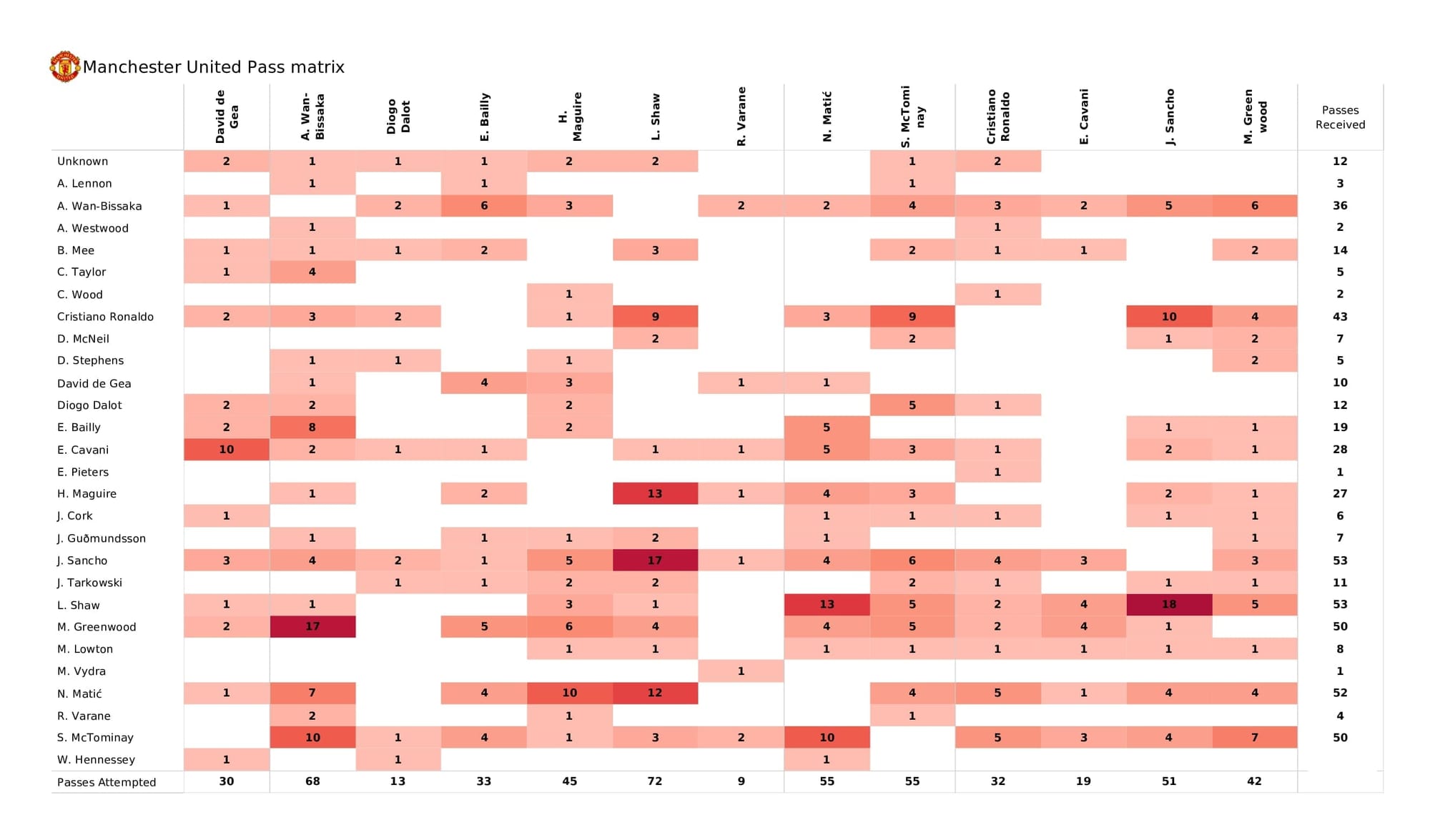 Premier League 2021/22: Man United vs Burnley - post-match data viz and stats