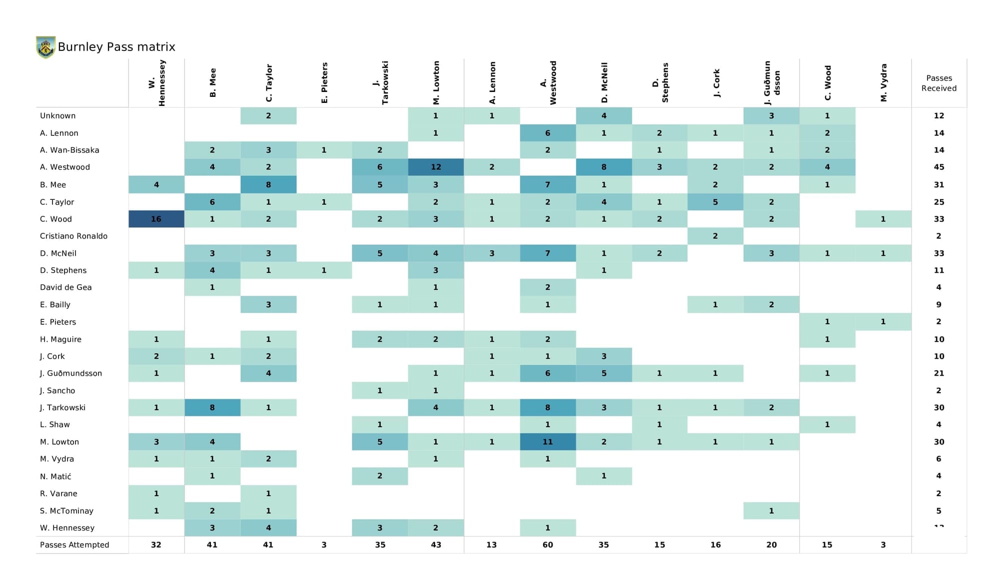 Premier League 2021/22: Man United vs Burnley - post-match data viz and stats