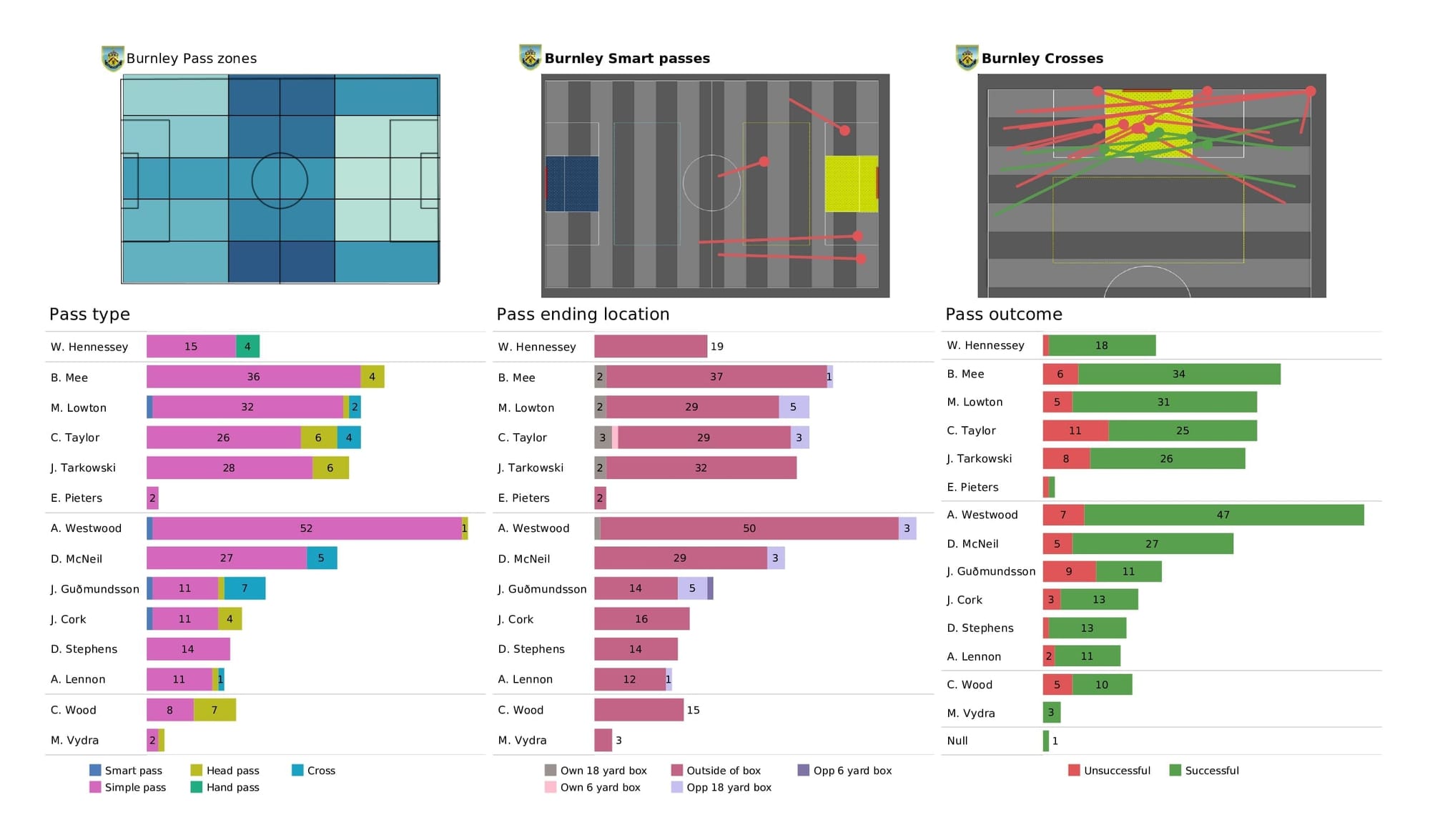 Premier League 2021/22: Man United vs Burnley - post-match data viz and stats