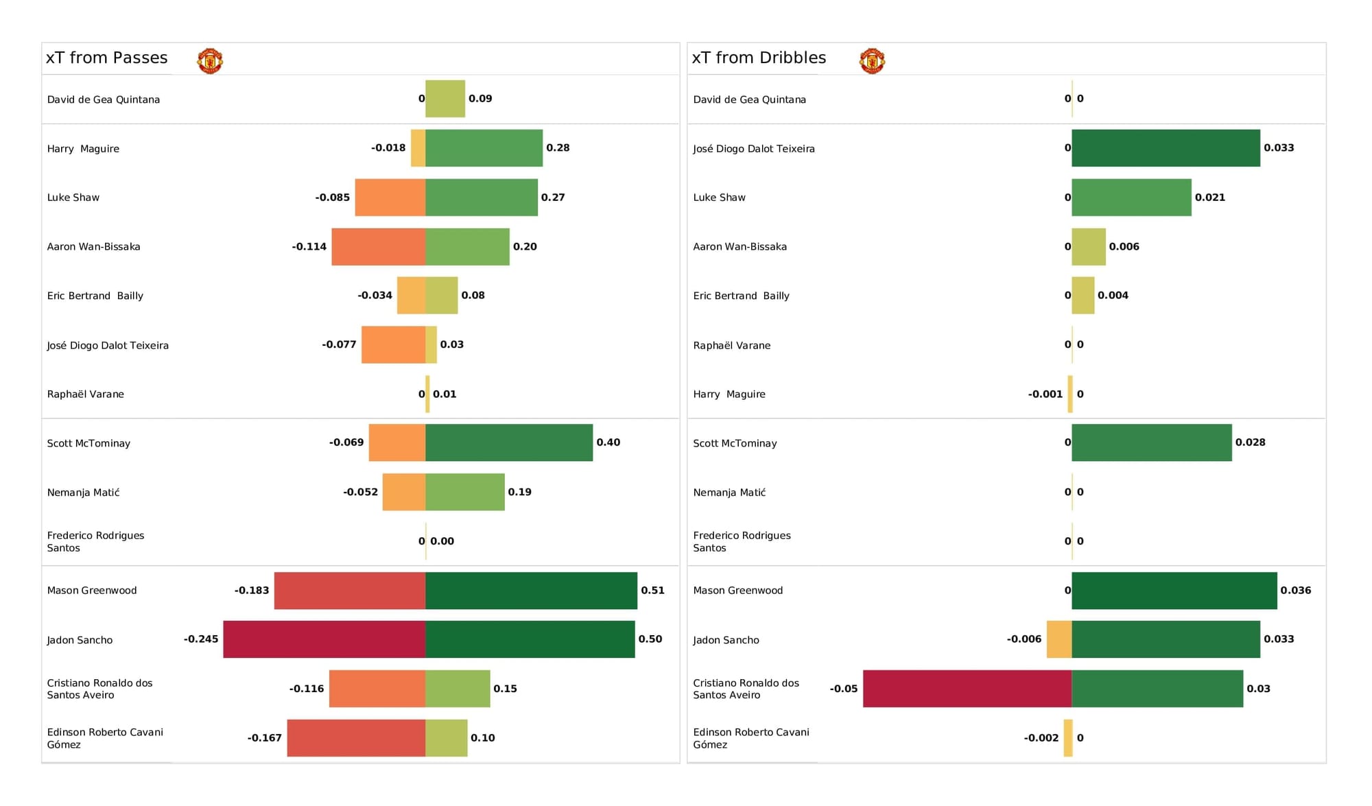 Premier League 2021/22: Man United vs Burnley - post-match data viz and stats