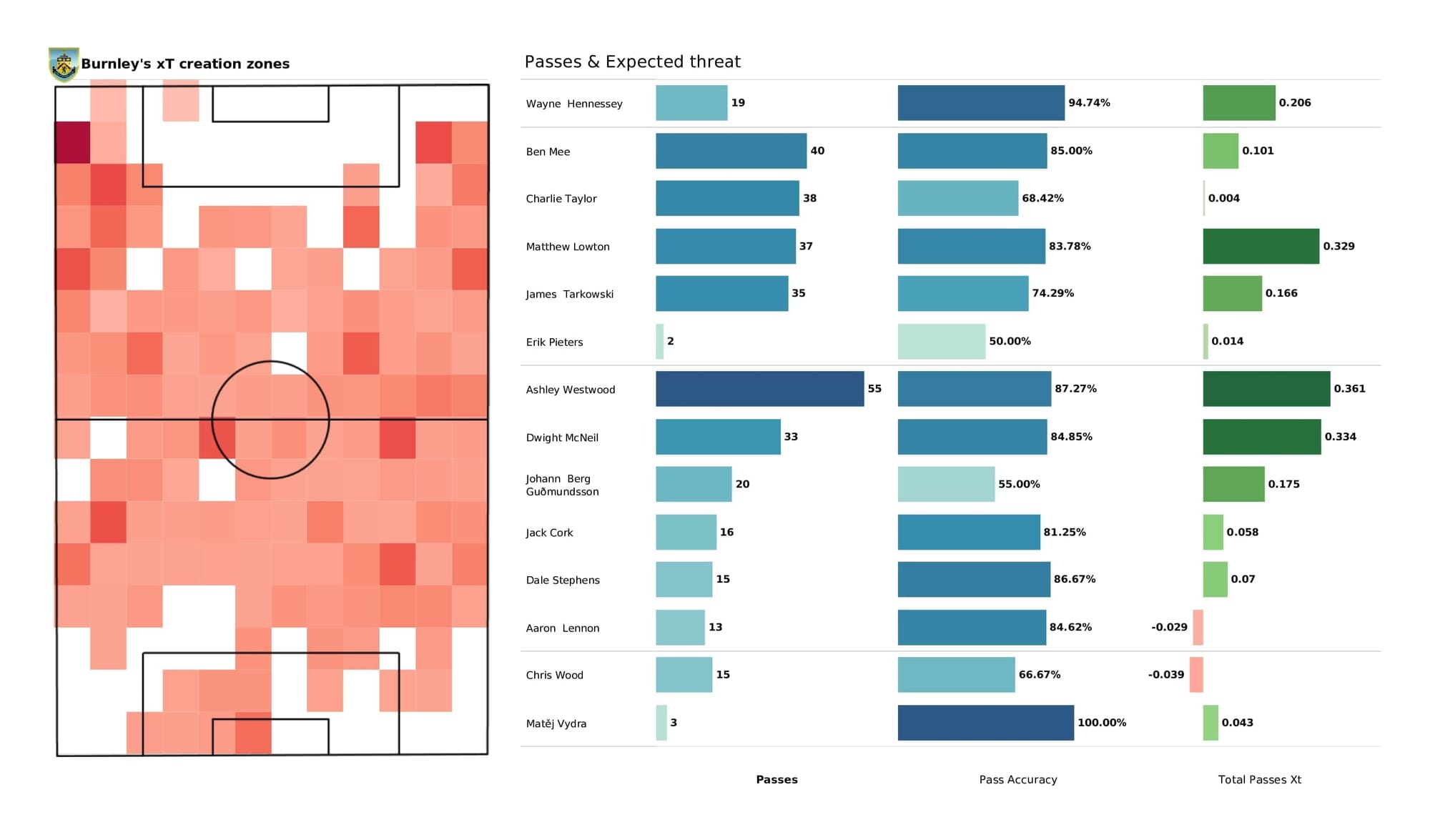 Premier League 2021/22: Man United vs Burnley - post-match data viz and stats