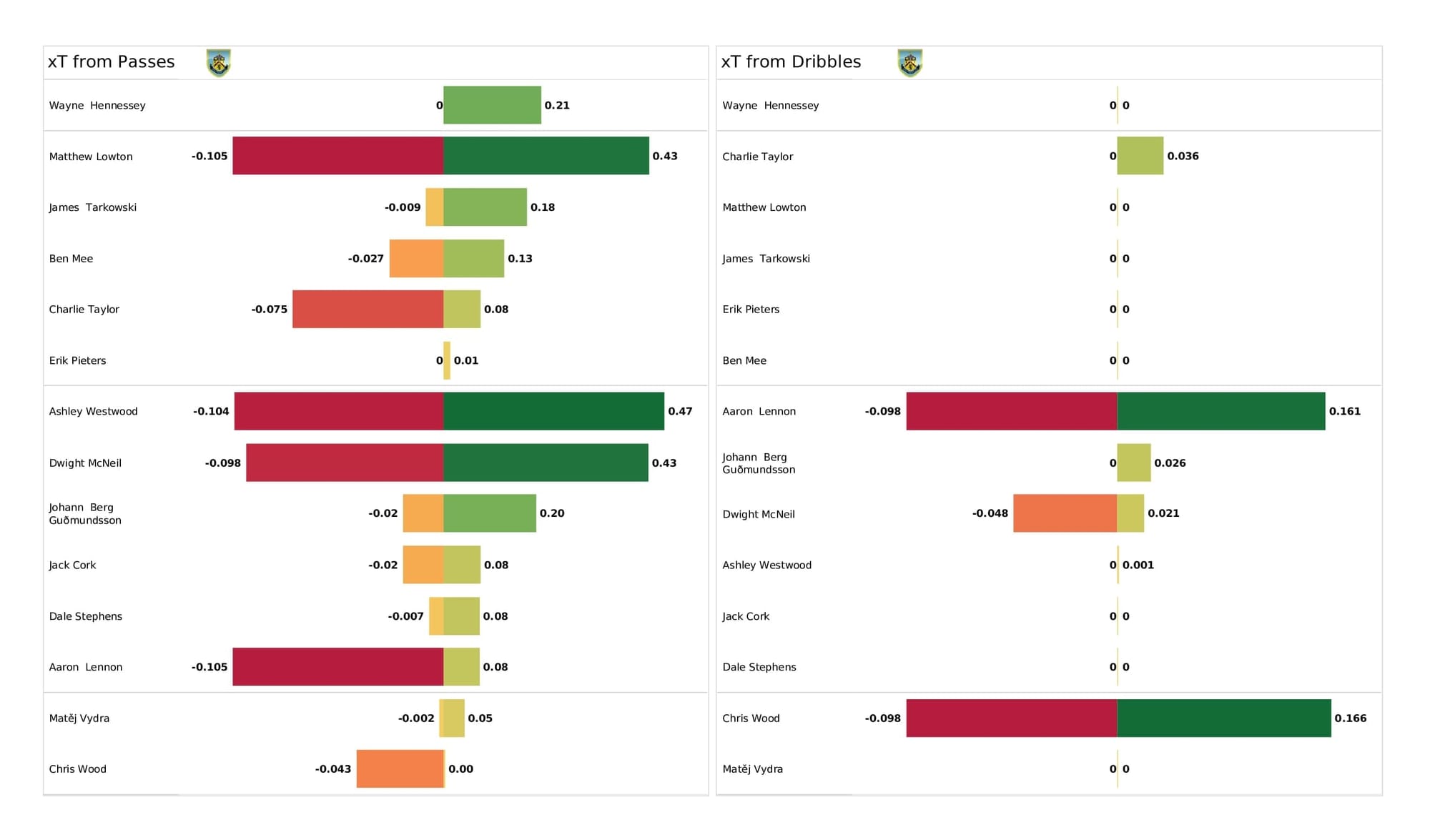 Premier League 2021/22: Man United vs Burnley - post-match data viz and stats