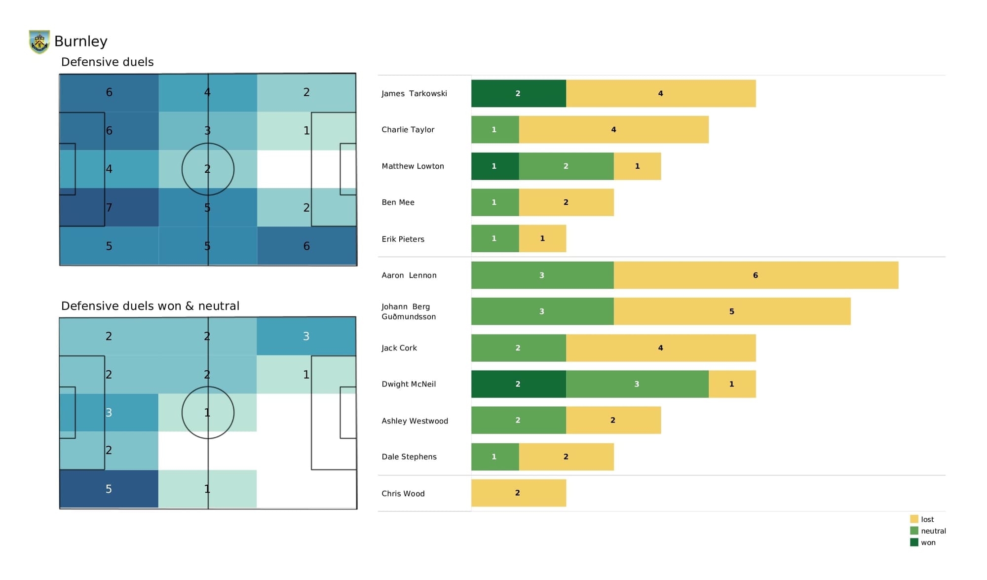 Premier League 2021/22: Man United vs Burnley - post-match data viz and stats