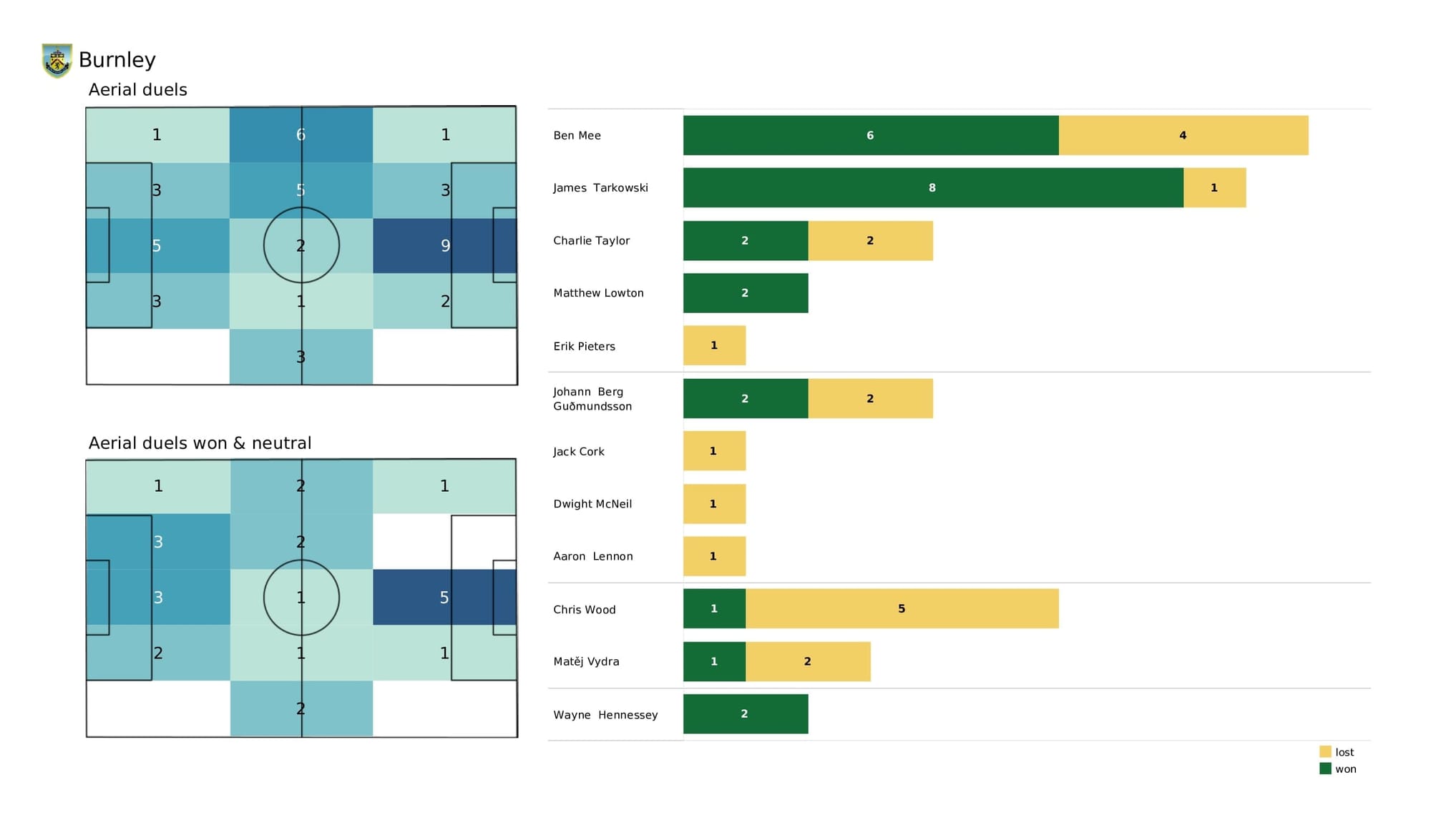 Premier League 2021/22: Man United vs Burnley - post-match data viz and stats