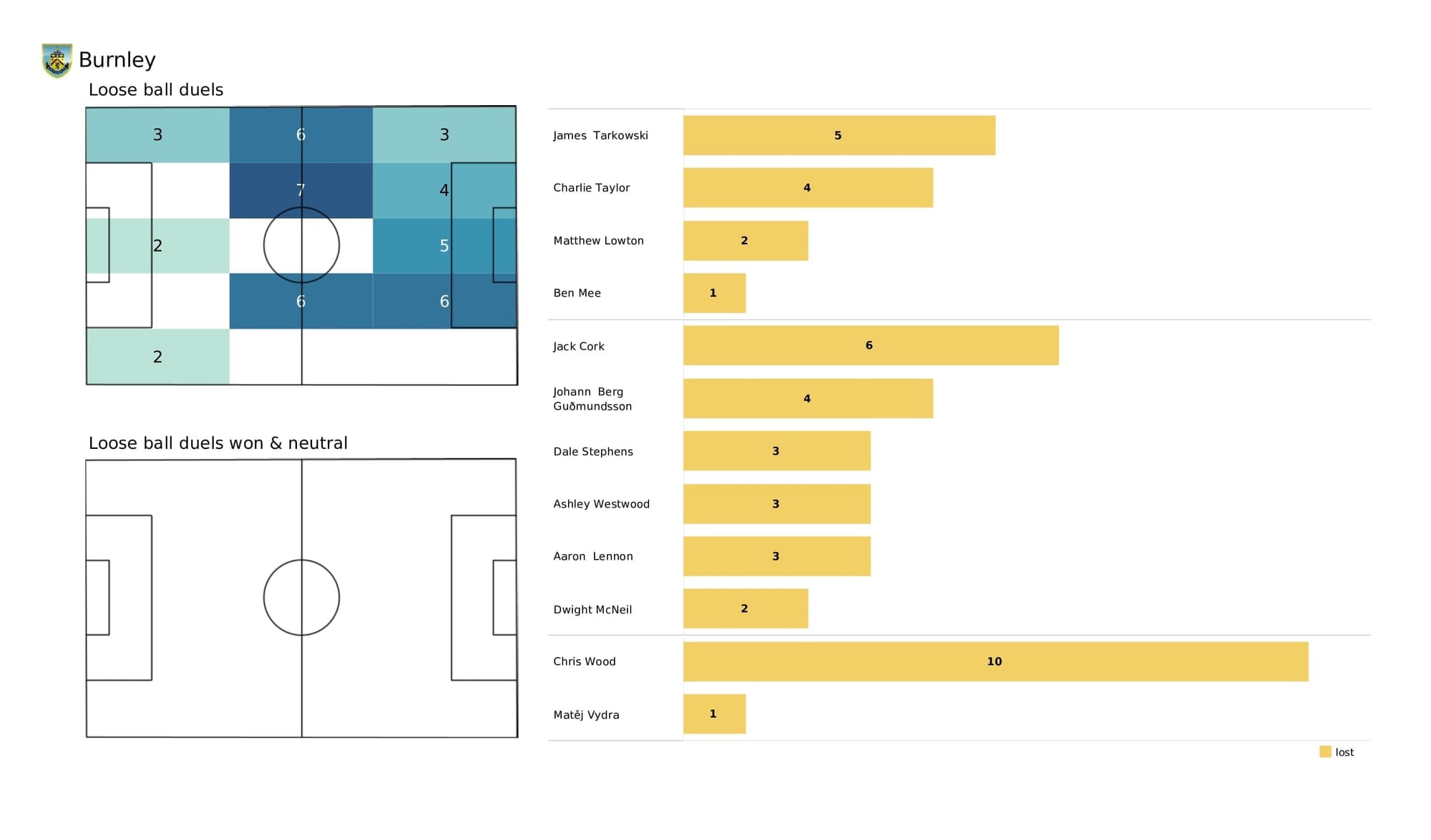 Premier League 2021/22: Man United vs Burnley - post-match data viz and stats