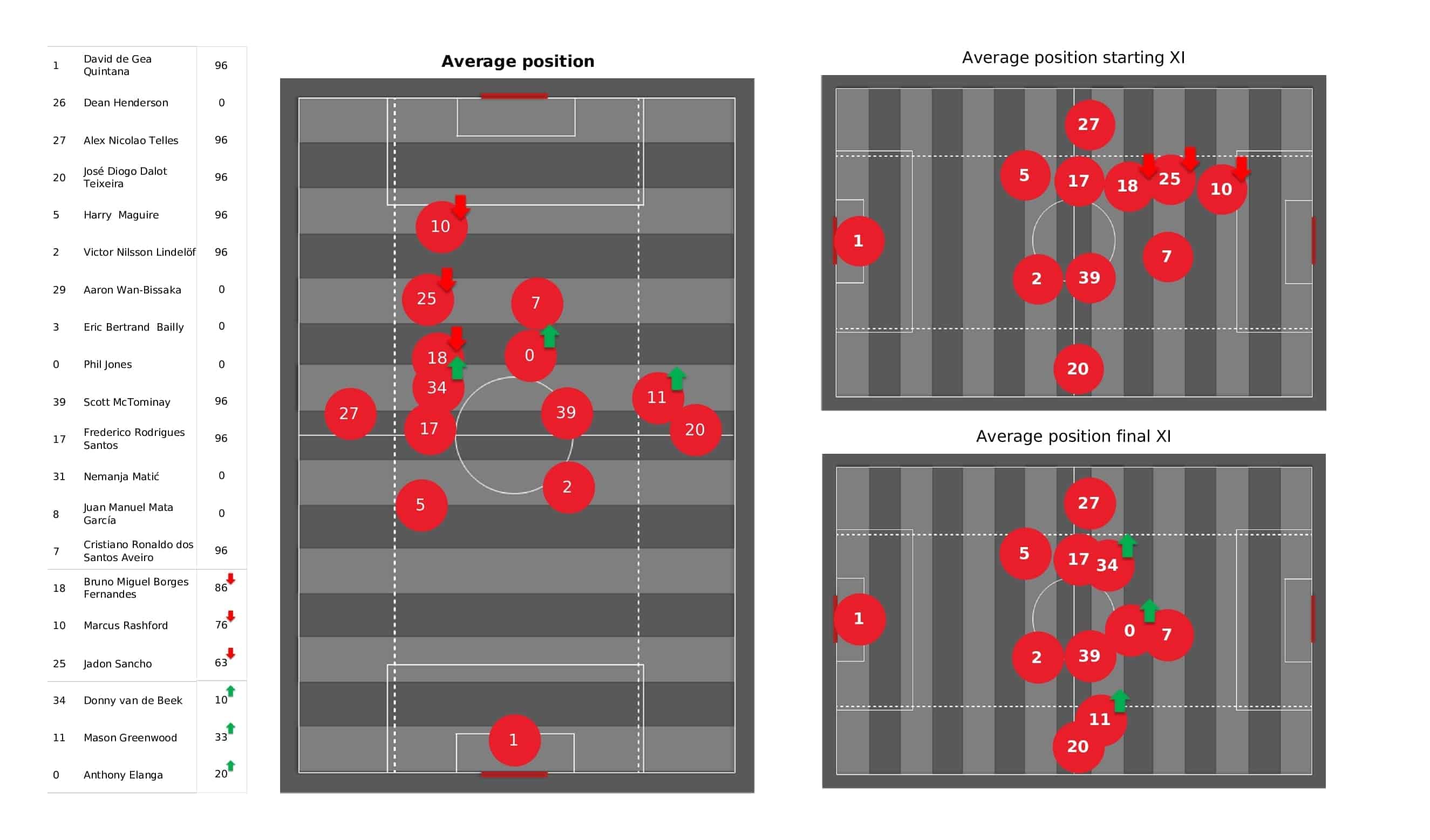 Premier League 2021/22: Man United vs Crystal Palace - post-match data viz and stats