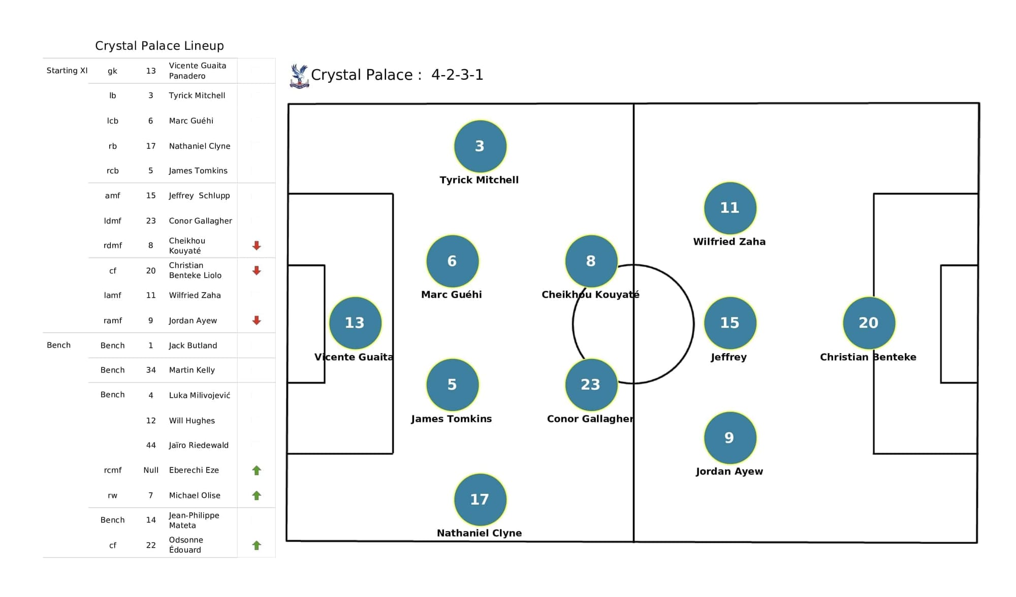 Premier League 2021/22: Man United vs Crystal Palace - post-match data viz and stats