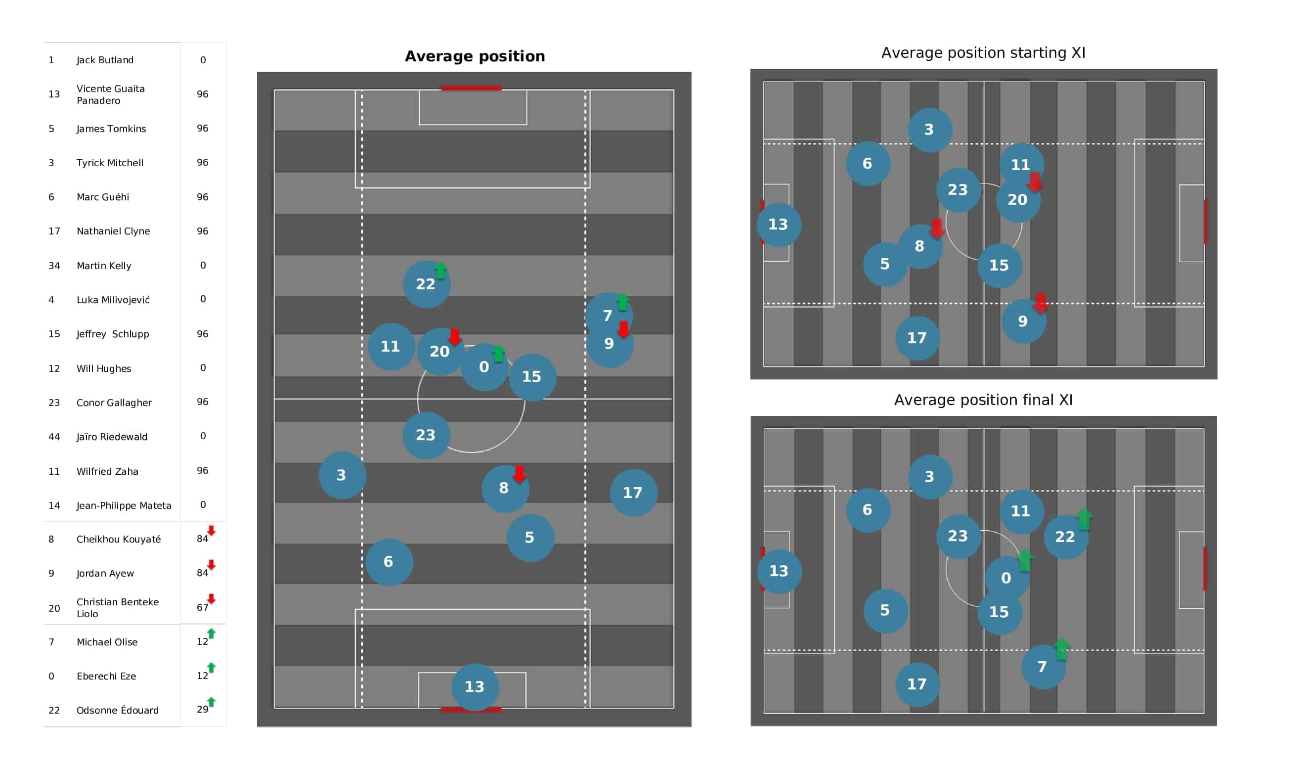 Premier League 2021/22: Man United vs Crystal Palace - post-match data viz and stats